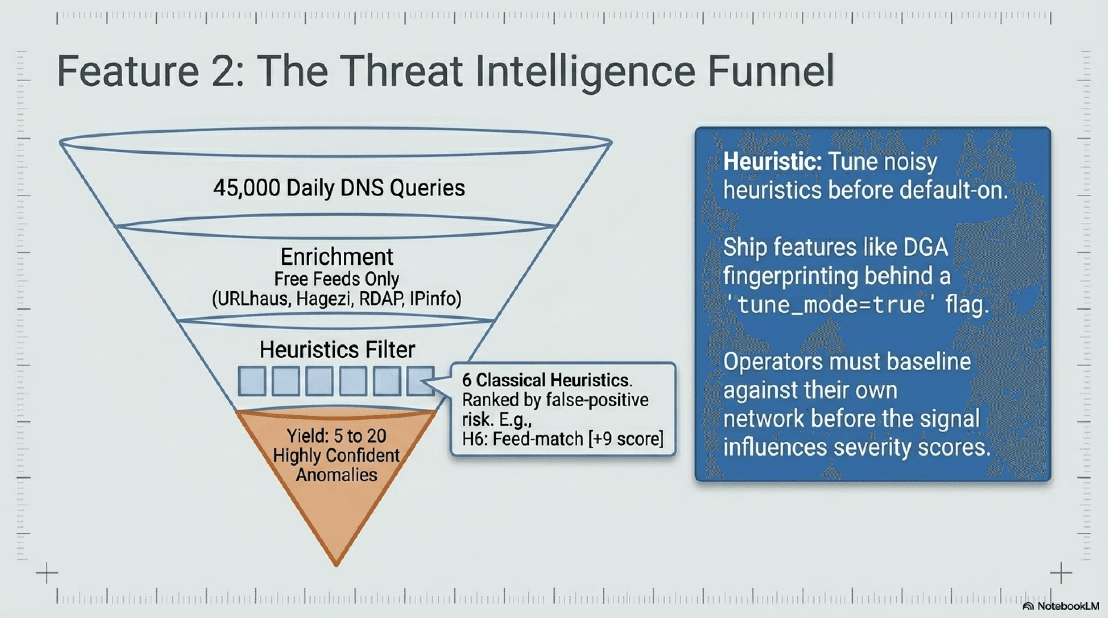 Feature 2 funnel: 45,000 daily DNS queries enriched against URLhaus, Hagezi, RDAP, and IPinfo, then filtered through six classical heuristics ranked by false-positive risk to yield 5 to 20 highly confident anomalies. H6 feed-match scores +9. The noisier H3 and H5 ship behind a tune_mode=true flag.