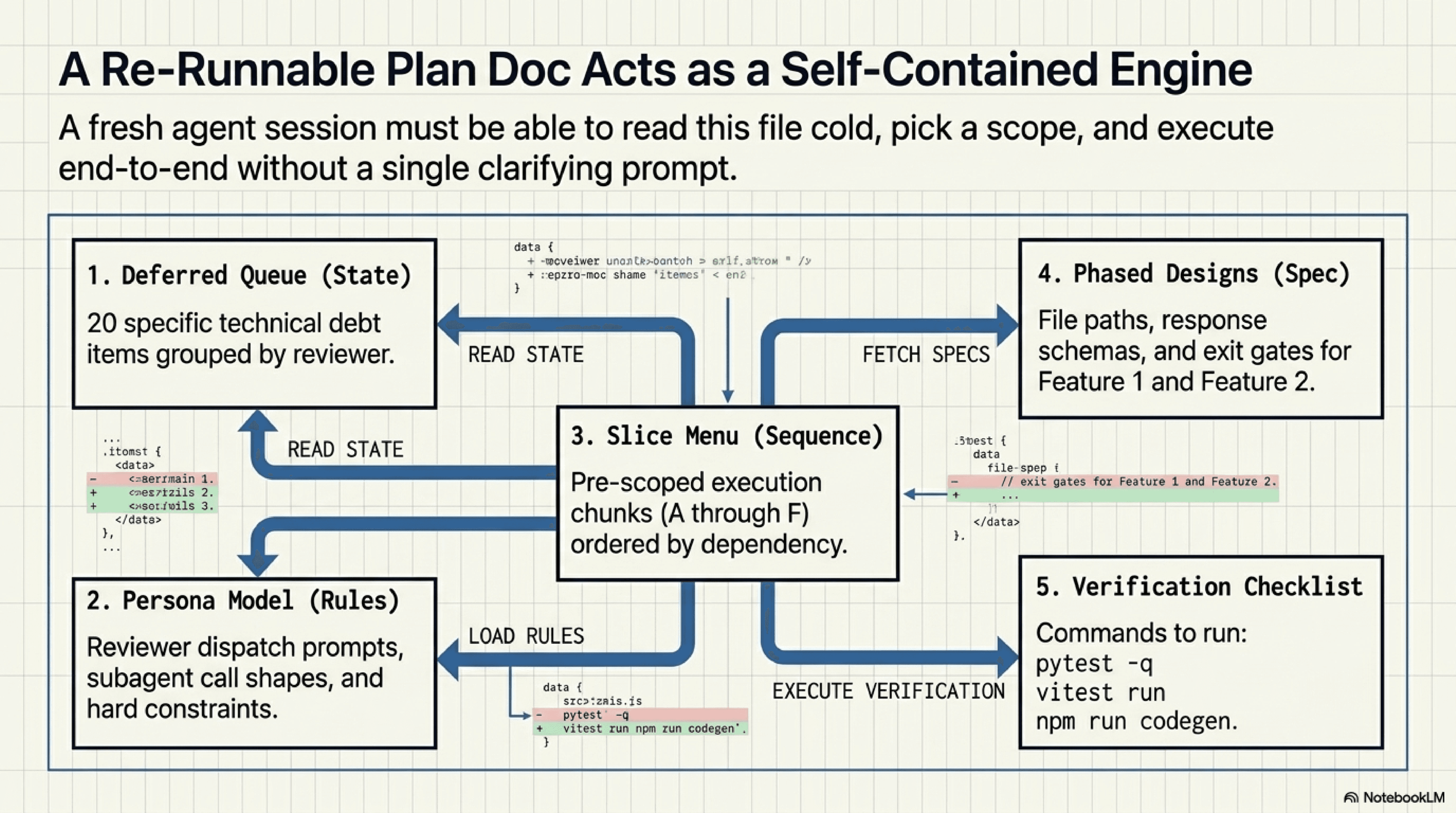 The plan doc as a self-contained engine: five sections (deferred queue, persona model, slice menu, phased designs, verification checklist) wired together so a fresh agent session can read state, fetch specs, load rules, follow the slice menu, and execute the verification checklist without a single clarifying prompt.
