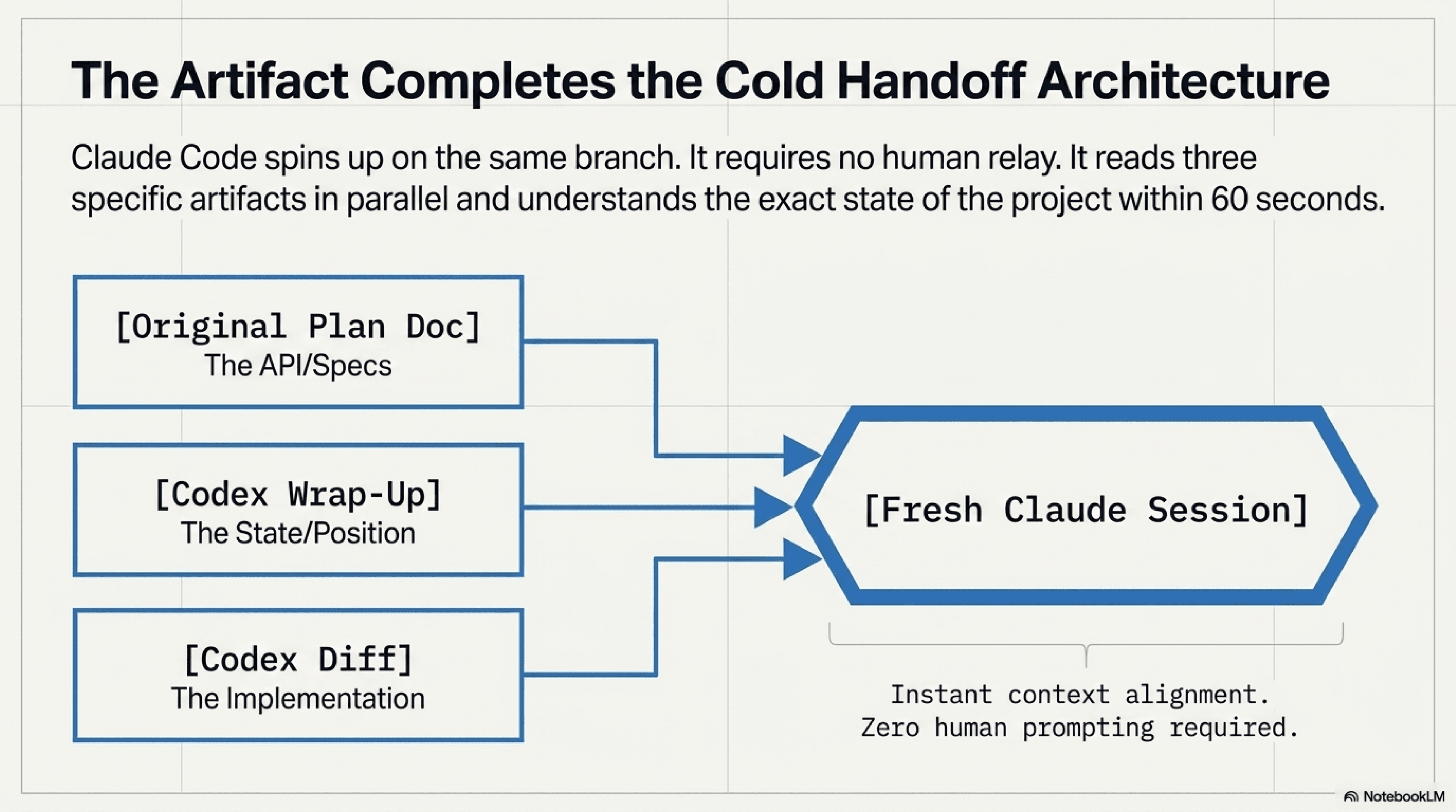 The cold-handoff architecture: a fresh Claude session reads three inputs in parallel: the original plan doc (API and specs), the Codex wrap-up file (state and position), and the Codex diff (implementation). Instant context alignment, zero human prompting required.