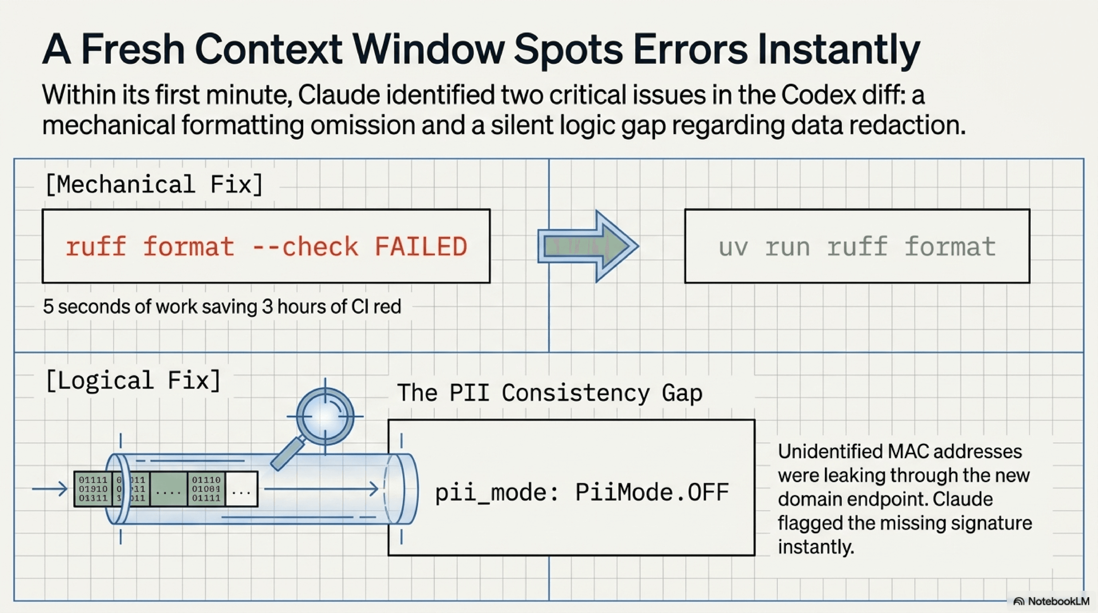 The two issues a fresh context window spotted instantly: ruff format CI red (a five-second mechanical fix that saves three hours of CI grief) and a PII consistency gap on the new domain endpoint (the real fix, where the new endpoint silently leaked unidentified clients' MAC addresses).
