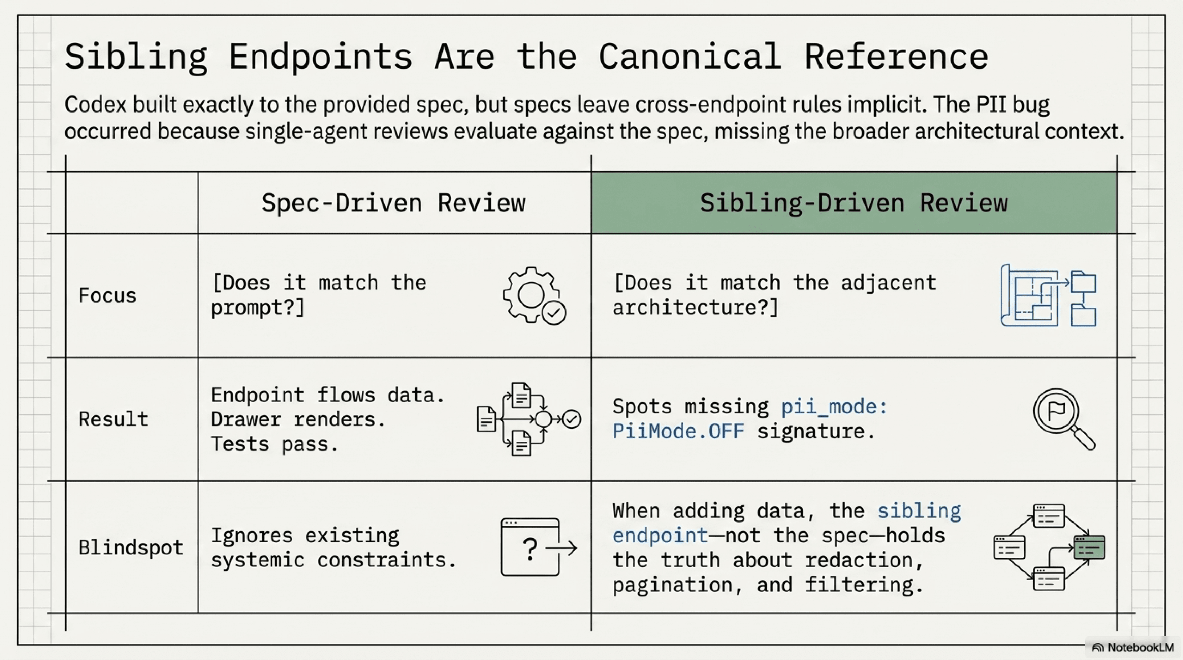 Spec-driven review versus sibling-driven review: spec-driven asks 'does it match the prompt' and produces a working endpoint that ignores existing systemic constraints; sibling-driven asks 'does it match the adjacent architecture' and spots the missing pii_mode signature. The blindspot of spec-only review is precisely the cross-endpoint consistency rules the spec leaves implicit.