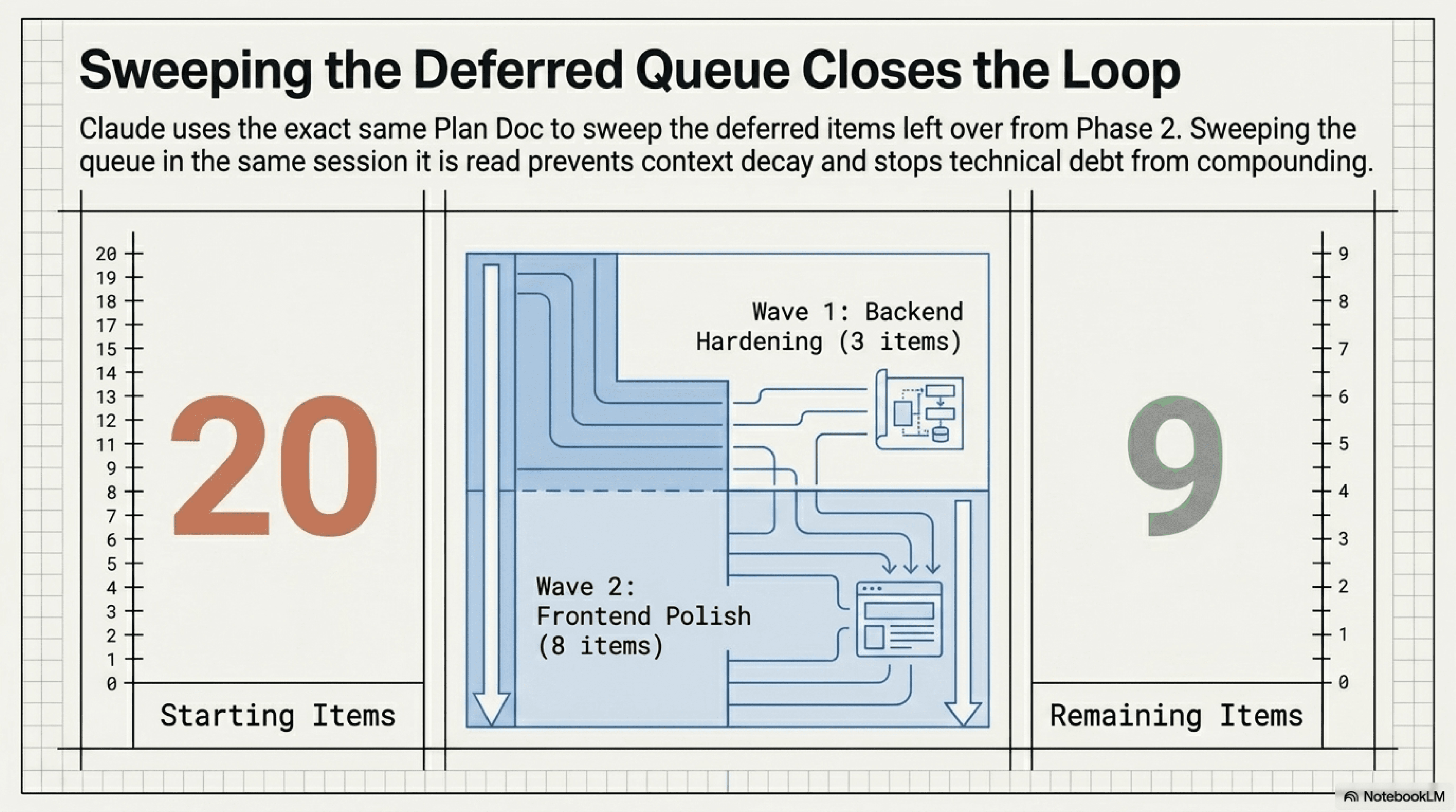 Sweeping the deferred queue closes the loop: 20 starting items at the top of Phase 3, then Wave 1 backend hardening (3 items) and Wave 2 frontend polish (8 items) closed in the same session, leaving 9 items remaining (the explicit v2 / mode-B-gated work).