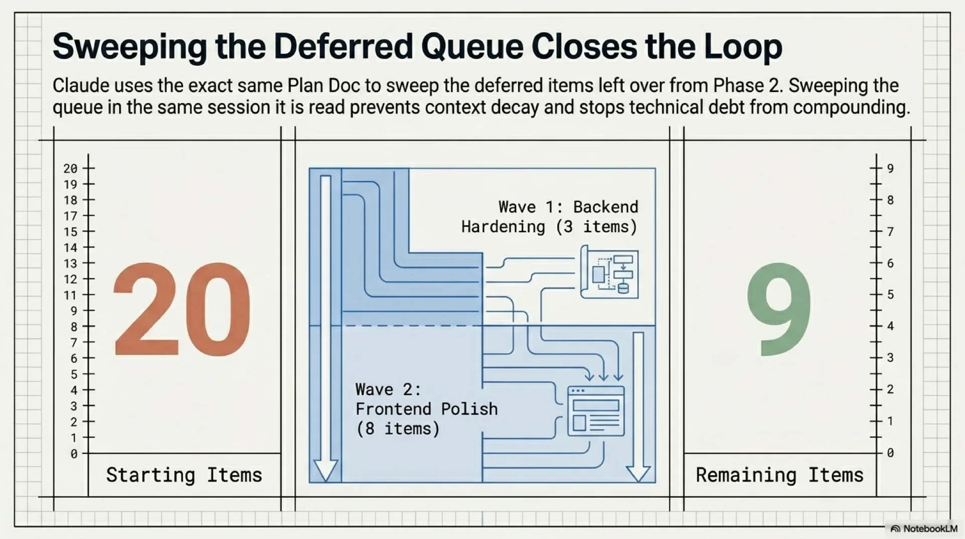 Sweeping the deferred queue closes the loop: 20 starting items at the top of Phase 3, then Wave 1 backend hardening (3 items) and Wave 2 frontend polish (8 items) closed in the same session, leaving 9 items remaining (the explicit v2 / mode-B-gated work).