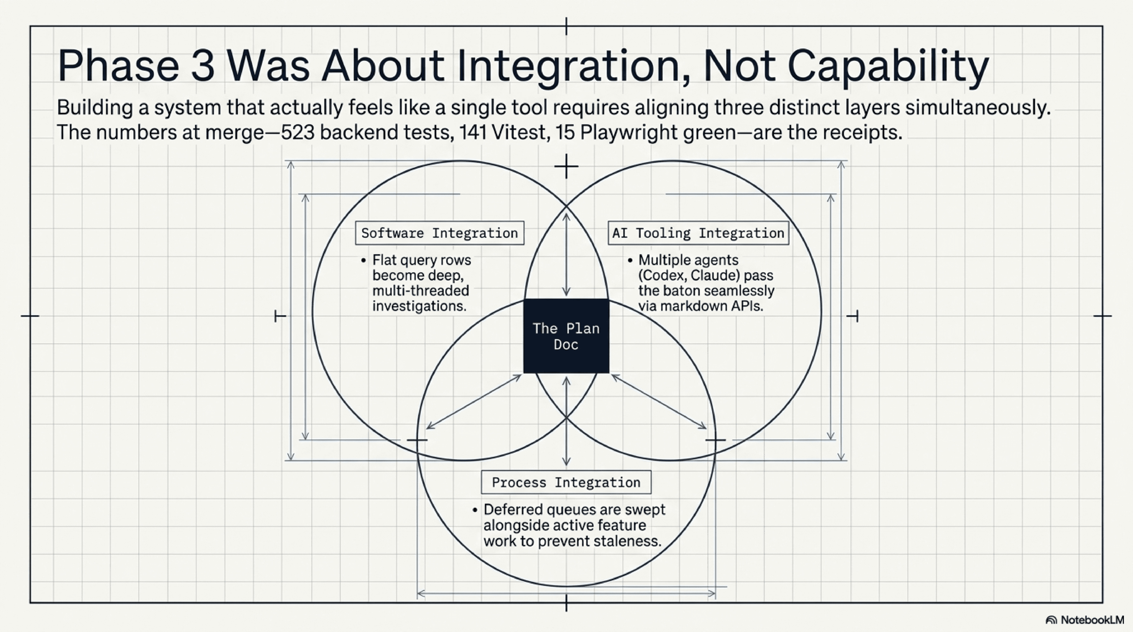 Phase 3 was about integration, not capability: a Venn diagram of software integration (flat query rows become deep multi-threaded investigations), AI-tool integration (Codex and Claude pass the baton seamlessly via markdown APIs), and process integration (deferred queues are swept alongside active feature work to prevent staleness), all centered on the plan doc.