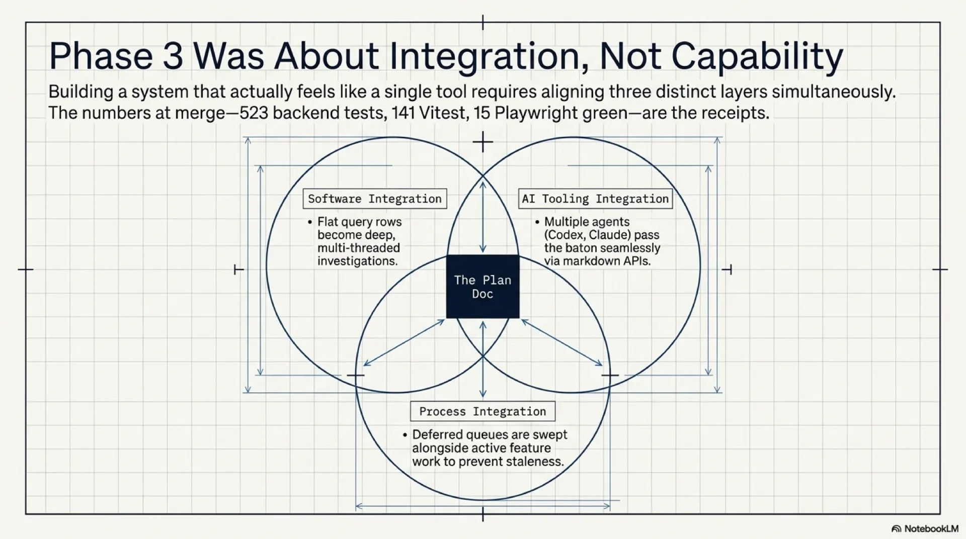 Phase 3 was about integration, not capability: a Venn diagram of software integration (flat query rows become deep multi-threaded investigations), AI-tool integration (Codex and Claude pass the baton seamlessly via markdown APIs), and process integration (deferred queues are swept alongside active feature work to prevent staleness), all centered on the plan doc.