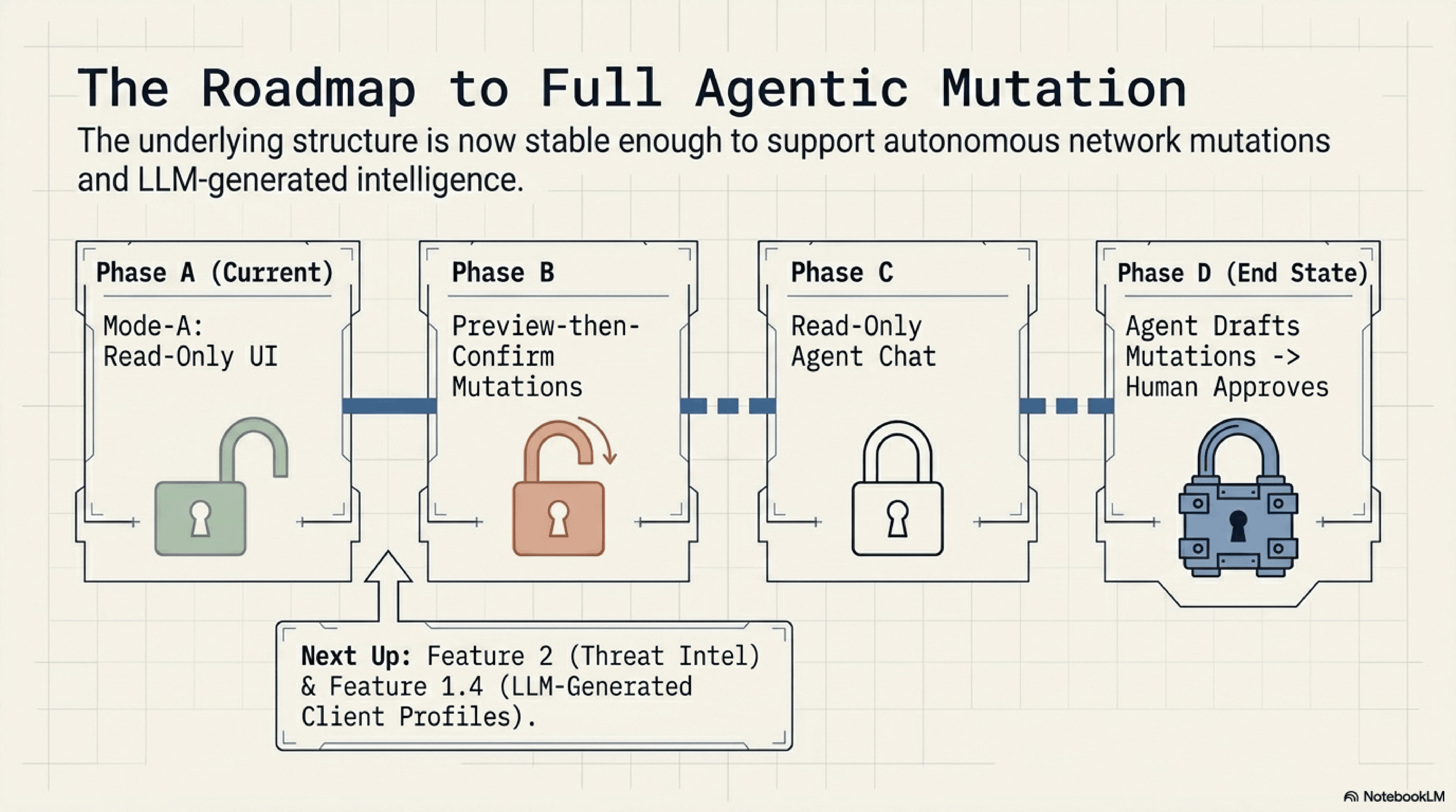 The roadmap to full agentic mutation: Phase A (Mode-A read-only UI, current) unlocked, Phase B (preview-then-confirm mutations) the next lock, Phase C (read-only agent chat), Phase D (agent drafts mutations and the human approves) as the end state. Next up: Feature 2 (Threat Intel) and Feature 1.4 (LLM-generated client profiles).