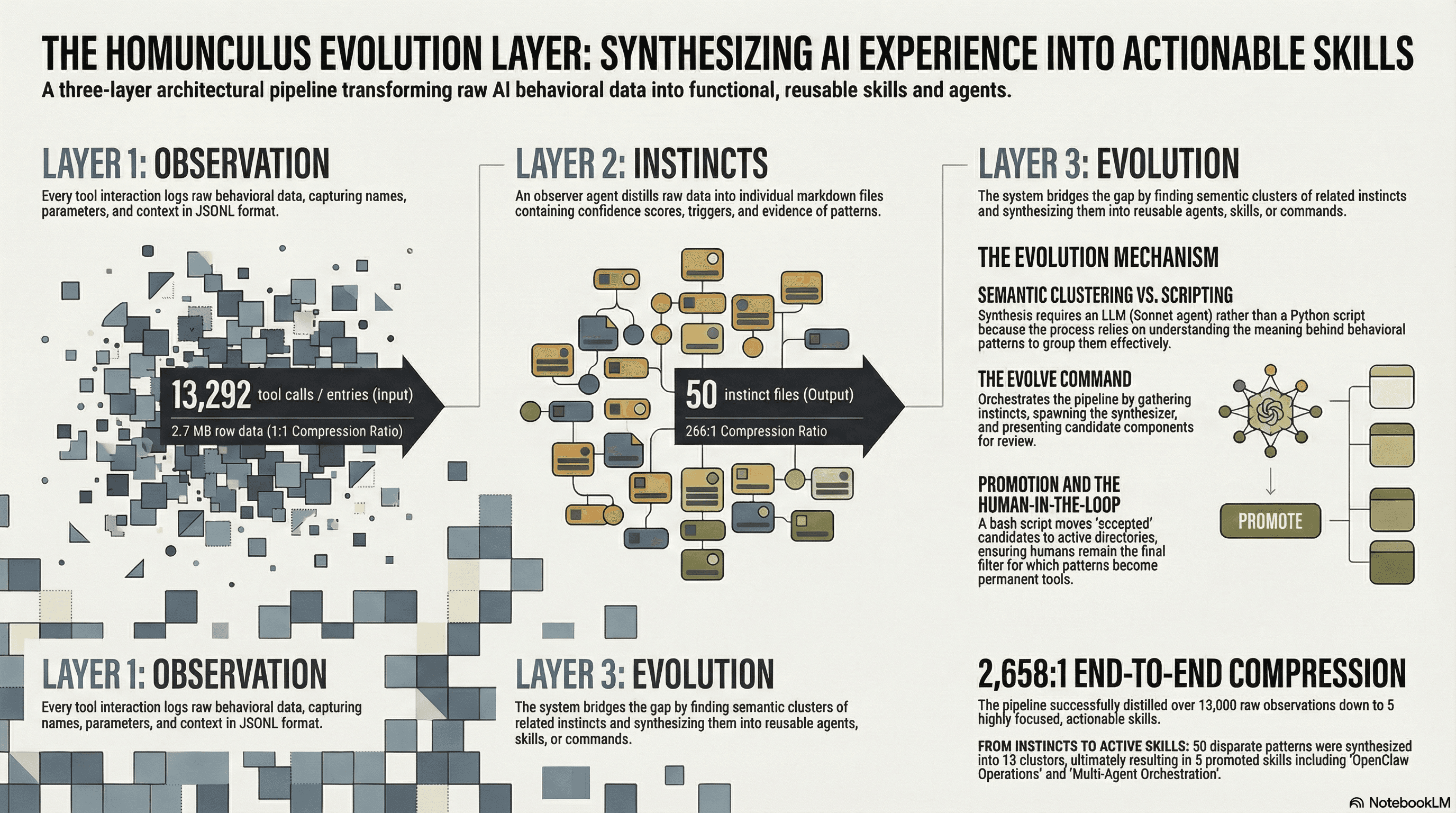 Infographic: AI Evolution Layer Architectural Pipeline showing the data flow from instinct clustering through candidate generation to promotion