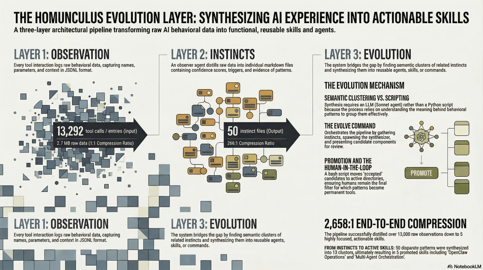Infographic: AI Evolution Layer Architectural Pipeline showing the data flow from instinct clustering through candidate generation to promotion