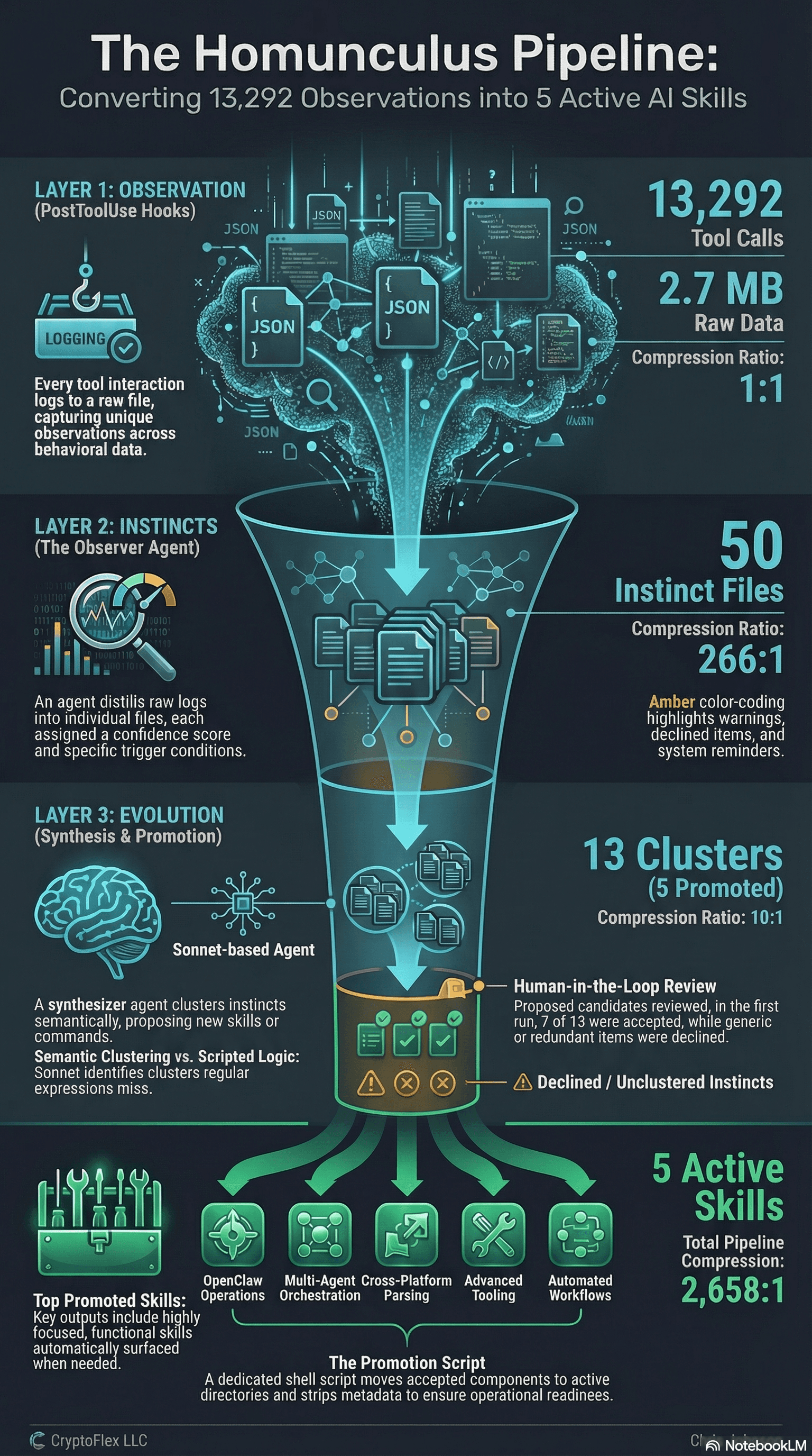 Infographic: The Homunculus AI Processing Pipeline showing the three-layer architecture from observation through instincts to evolution