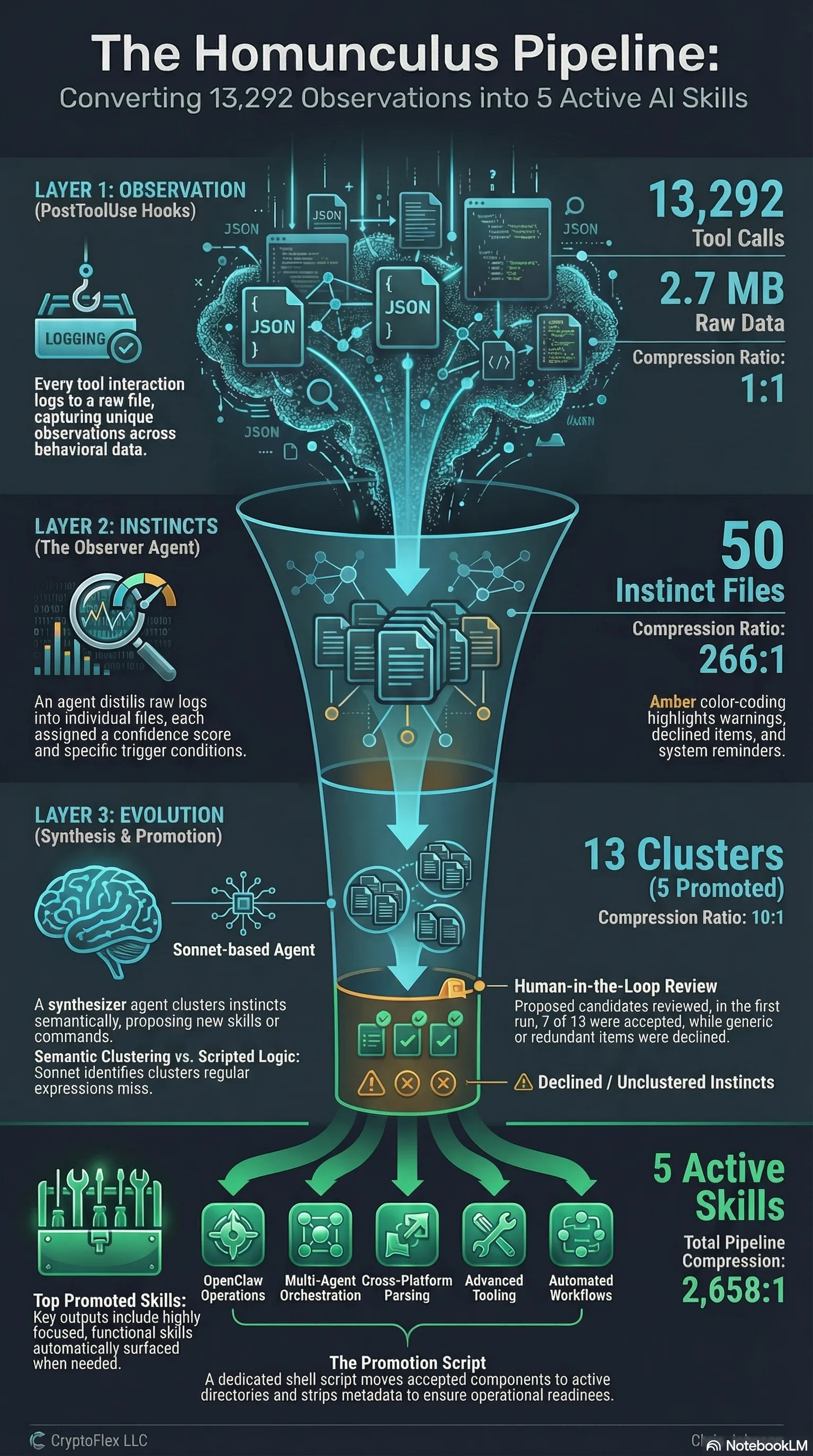 Infographic: The Homunculus AI Processing Pipeline showing the three-layer architecture from observation through instincts to evolution