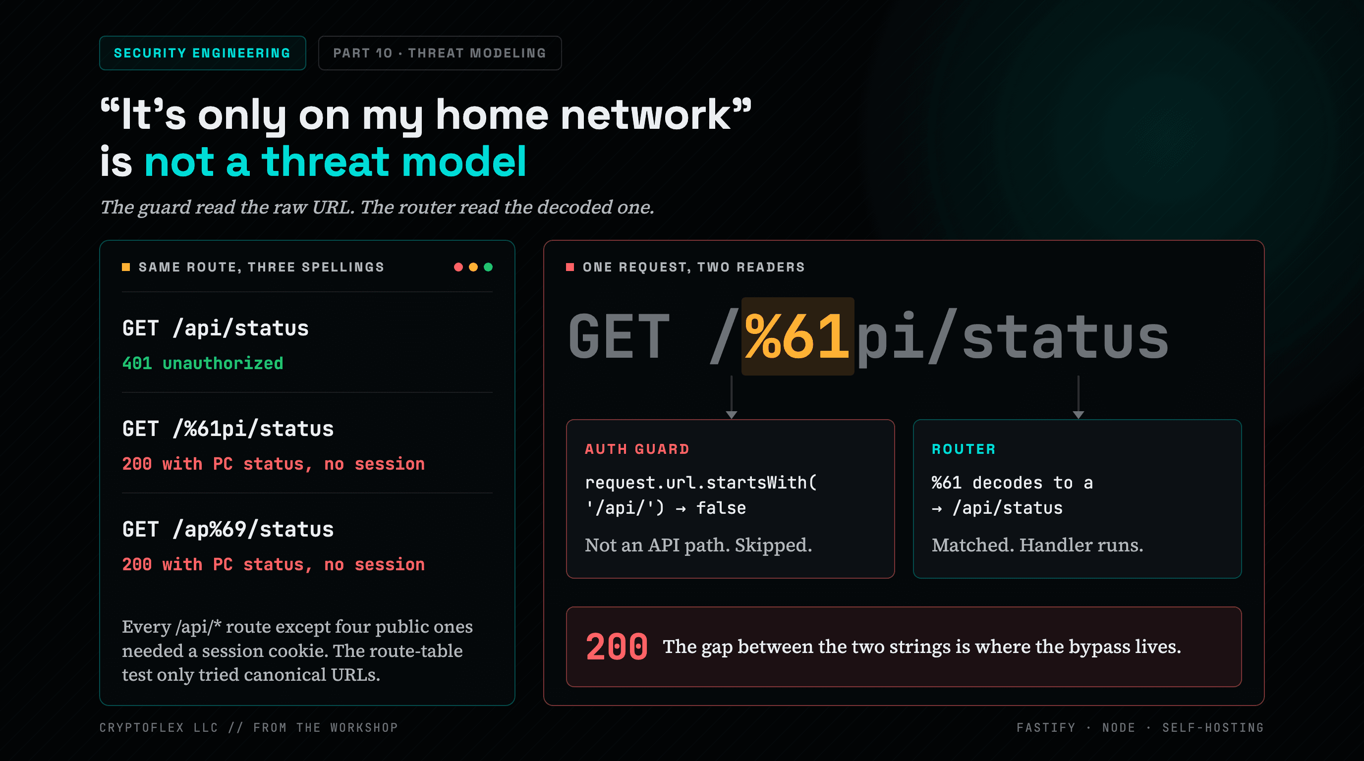 Dark branded cover titled 'It's only on my home network' is not a threat model, Security Engineering Part 10. The left panel is a request terminal with three spellings of one route: GET /api/status returns 401 unauthorized, while GET /%61pi/status and GET /ap%69/status each return 200 with PC status, no session. A note says every /api/* route except four public ones needed a session cookie. The right panel shows the giant URL GET /%61pi/status with the %61 escape highlighted, forking into an Auth Guard card that skips the path because the raw URL does not start with /api/, and a Router card that decodes %61 to a and runs the handler, with a closing callout that the gap between the two strings is where the bypass lives.