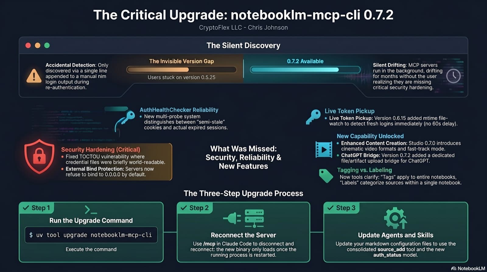 Infographic summarizing the stale MCP story: a re-auth banner reveals the gap from 0.5.25 to 0.7.2, listing security hardening and auth fixes missed, then the three-step upgrade (upgrade the package, reconnect the running server, update agents and skills to the new tool surface)