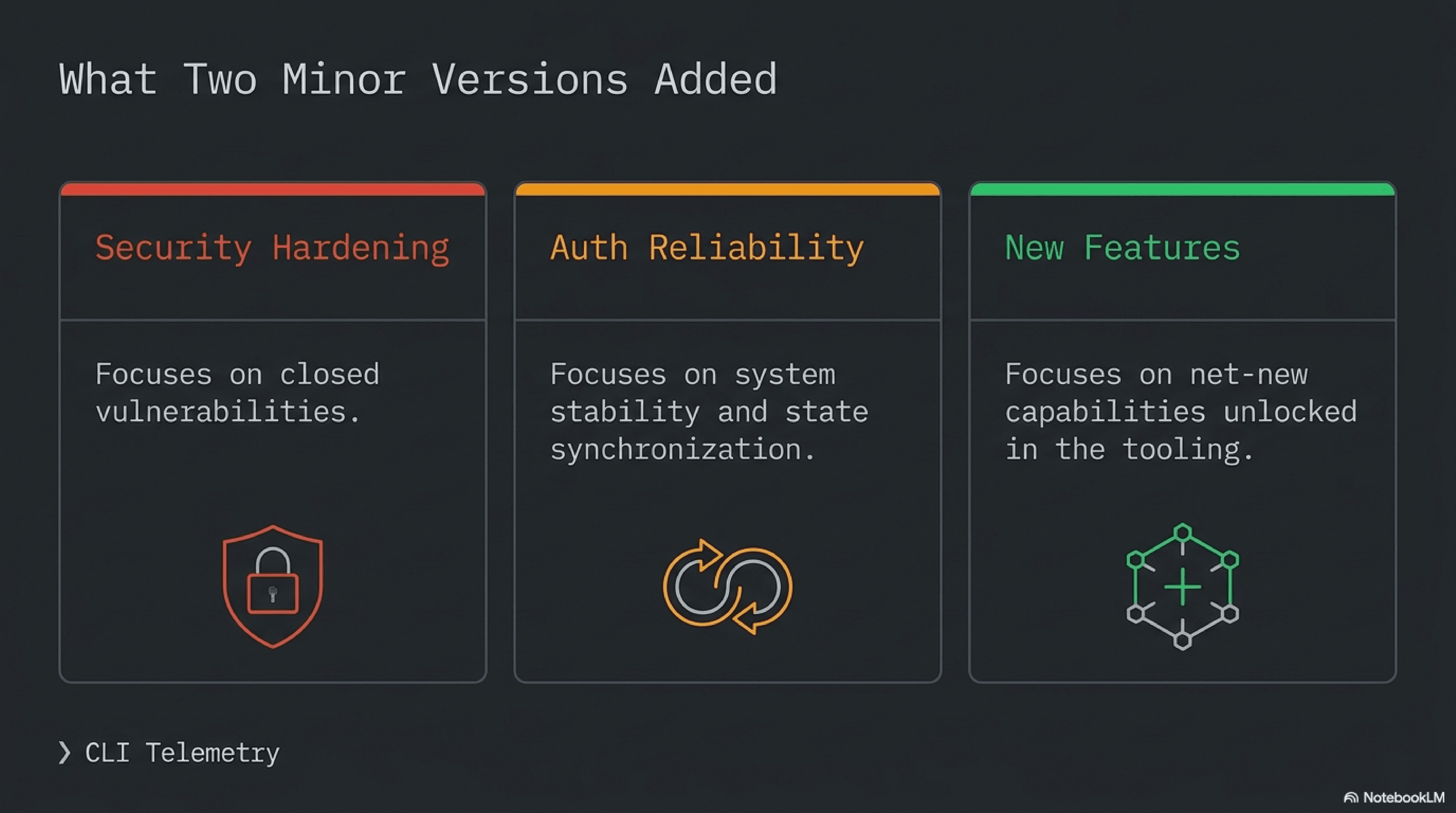 What two minor versions added: security hardening including TOCTOU-safe 0600 credential files, external-bind guard, and SHA-pinned CI actions, plus auth-reliability fixes for the semi-stale cookie problem and the unified auth gate, and new features including source labels, cinematic video format, and the ChatGPT bridge