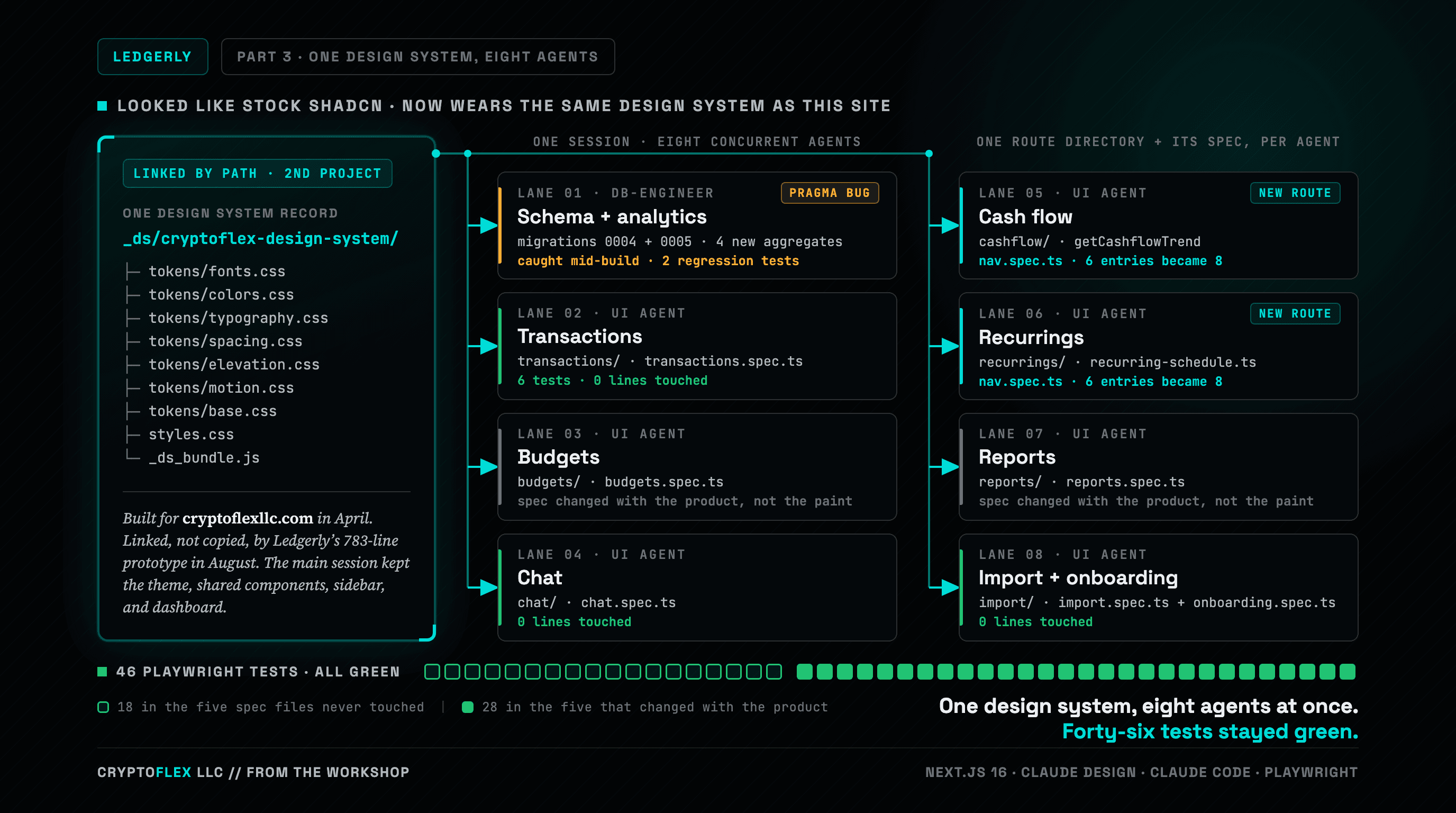 A dark teal cover graphic titled Ledgerly, Part 3, One Design System, Eight Agents, with the kicker looked like stock shadcn, now wears the same design system as this site. On the left, a glowing teal card labelled one design system record shows the path _ds/cryptoflex-design-system/ above a mono file tree of tokens/fonts.css, tokens/colors.css, tokens/typography.css, tokens/spacing.css, tokens/elevation.css, tokens/motion.css, tokens/base.css, styles.css, and _ds_bundle.js, a chip reading linked by path, 2nd project, and an italic note that it was built for cryptoflexllc.com in April, linked rather than copied by Ledgerly's 783-line prototype in August, with the main session keeping the theme, shared components, sidebar, and dashboard. A teal bus line leaves the record, runs along the top under the labels one session, eight concurrent agents and one route directory plus its spec per agent, and drops two trunks with eight arrowed stubs into eight lane cards in two columns. Lane 01 db-engineer, schema and analytics, migrations 0004 and 0005, four new aggregates, an amber pragma bug tag, caught mid-build with two regression tests. Lane 02 transactions, transactions.spec.ts, six tests and zero lines touched. Lane 03 budgets, spec changed with the product, not the paint. Lane 04 chat, zero lines touched. Lane 05 cash flow and lane 06 recurrings, both tagged new route, covered by nav.spec.ts growing from six entries to eight. Lane 07 reports, spec changed with the product. Lane 08 import plus onboarding, zero lines touched. Along the bottom, a rail reading 46 Playwright tests, all green, with 18 outlined green squares for tests in the five spec files never touched and 28 filled squares for the five that changed with the product, and the line "One design system, eight agents at once. Forty-six tests stayed green."