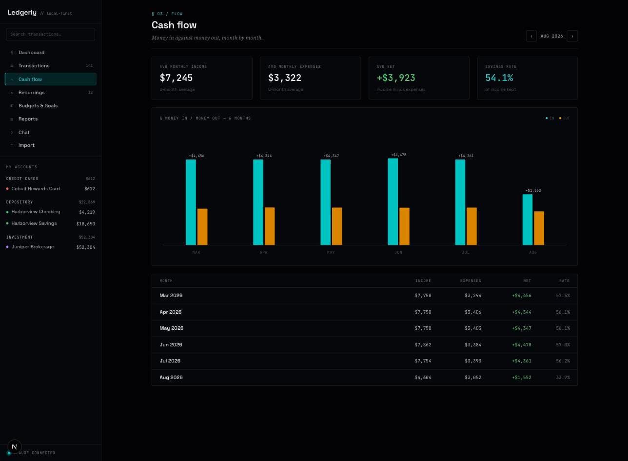 The new Ledgerly cash-flow page, showing a mono overline reading section 03 flow, four stat cards for average monthly income, average monthly expenses, average net, and savings rate, a paired-bar chart of income against expenses across six months with net values labelled above each pair, and a month-by-month table of income, expenses, net, and rate.