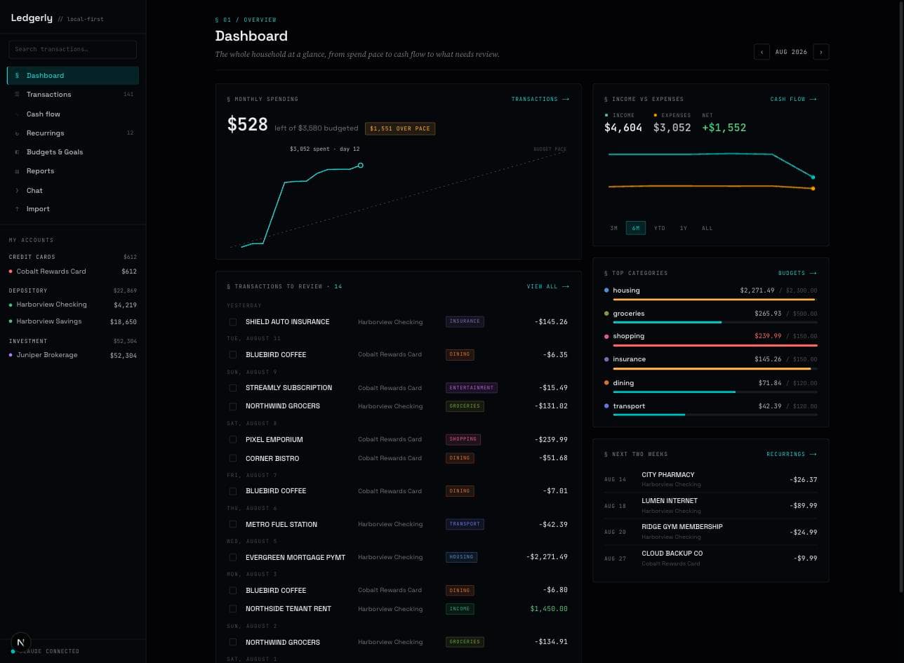 The rebuilt Ledgerly dashboard in the Cyber Editorial system, showing a mono overline reading section 01 overview above an italic serif lede, a spend-pace chart with a solid teal cumulative line against a dashed budget-pace diagonal and an amber over-pace chip, a transactions-to-review inbox grouped by day with checkboxes, an income-versus-expenses chart with range tabs, a top-categories list where bar color encodes budget health instead of category identity, a next-two-weeks recurrings card, and a sidebar with a search box, eight nav entries with live counts, accounts grouped by type with balances, and a claude-connected status dot.