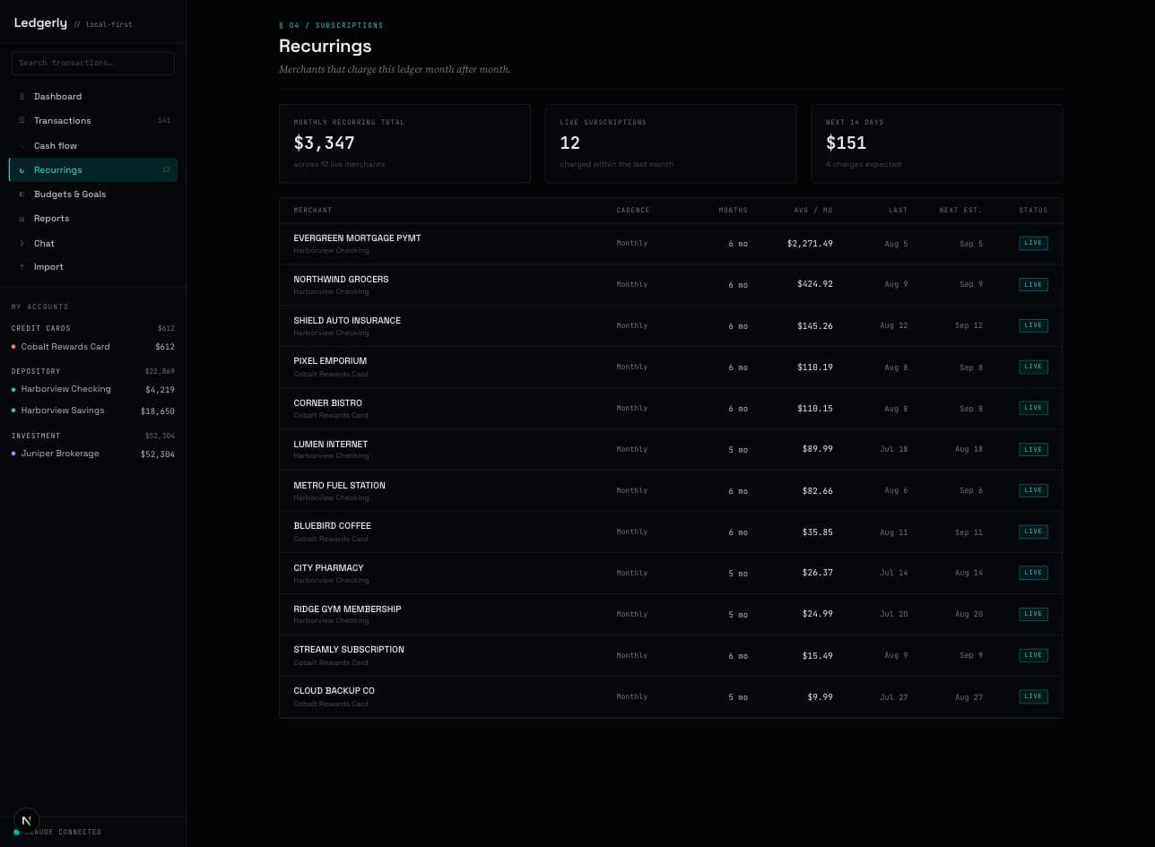 The new Ledgerly recurrings page, showing a mono overline reading section 04 subscriptions, three stat cards for monthly recurring total, live subscriptions, and charges expected in the next 14 days, and a table of twelve recurring merchants with cadence, months seen, average per month, last charge date, next estimated charge, and a live status pill for each row.