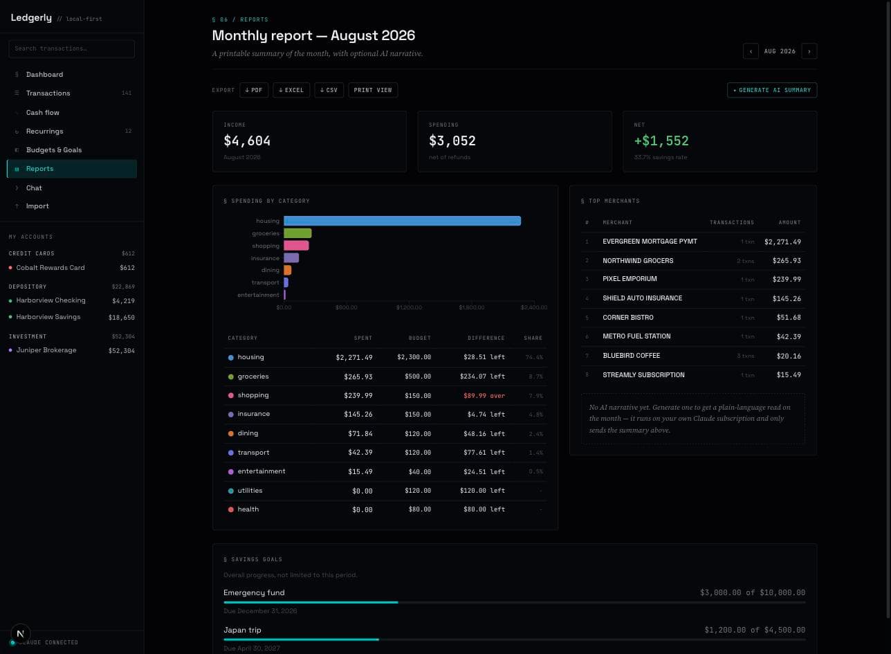 The rebuilt Ledgerly reports page, showing a mono overline reading section 06 reports, a monthly-report header, an export chip row with a generate-AI-summary chip, three stat cards for income, spending, and net, the same category bar chart and spend table restyled in mono, a ranked top-merchants list, and a dashed-border placeholder in italic serif text noting that no AI narrative exists yet.