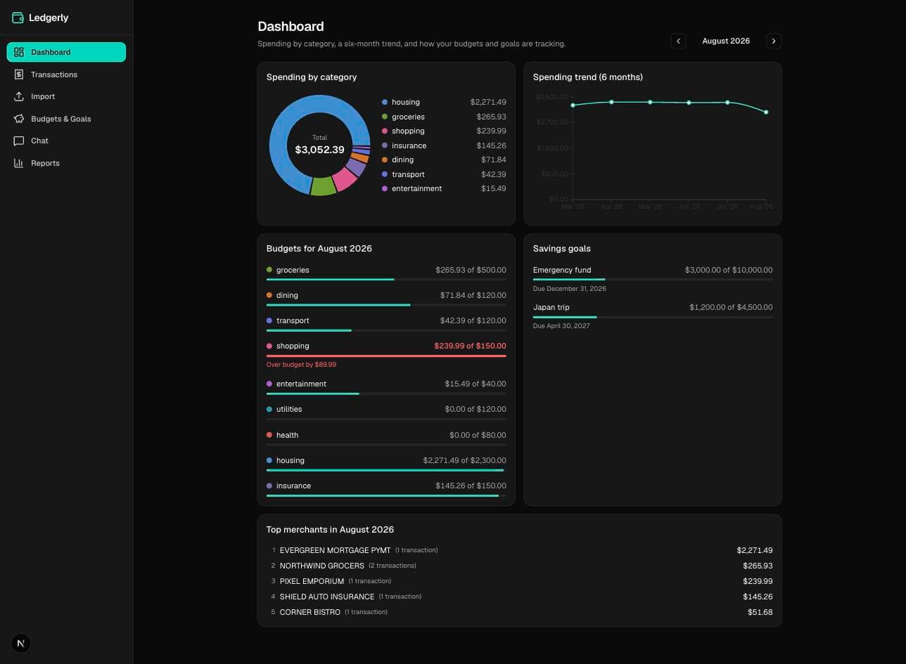 The pre-rebuild Ledgerly dashboard in dark mode, showing the same six-item sidebar, donut chart, six-month trend line, budget bars, savings goals, and top-merchants list as the light-mode version, rendered against a near-black background.