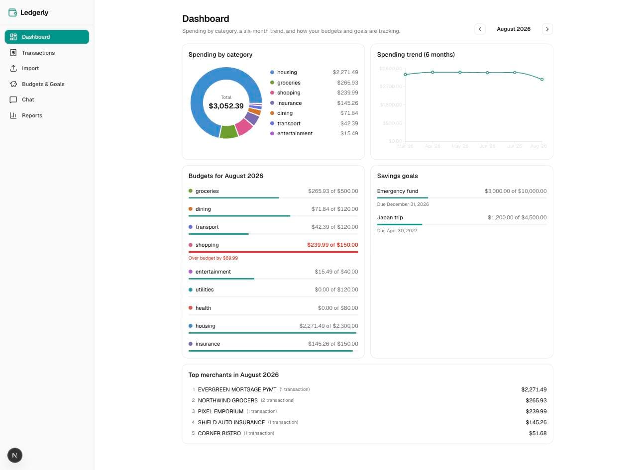 The pre-rebuild Ledgerly dashboard in light mode, showing a six-item icon sidebar without counts, a donut chart of spending by category totaling $3,052.39 with a legend, a labelled six-month spending trend line chart, budget bars, two savings goals, and a numbered top-merchants list, all in default shadcn card styling.
