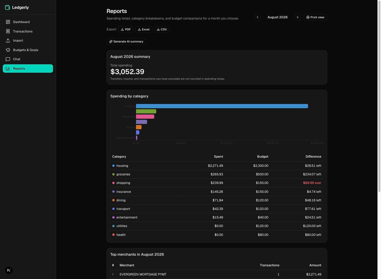 The pre-rebuild Ledgerly reports page in dark mode, showing export buttons for PDF, Excel, and CSV, a generate AI summary button, a monthly summary card, a horizontal bar chart of spending by category, a spent-versus-budget table, and the start of a top-merchants list, all in default shadcn styling.