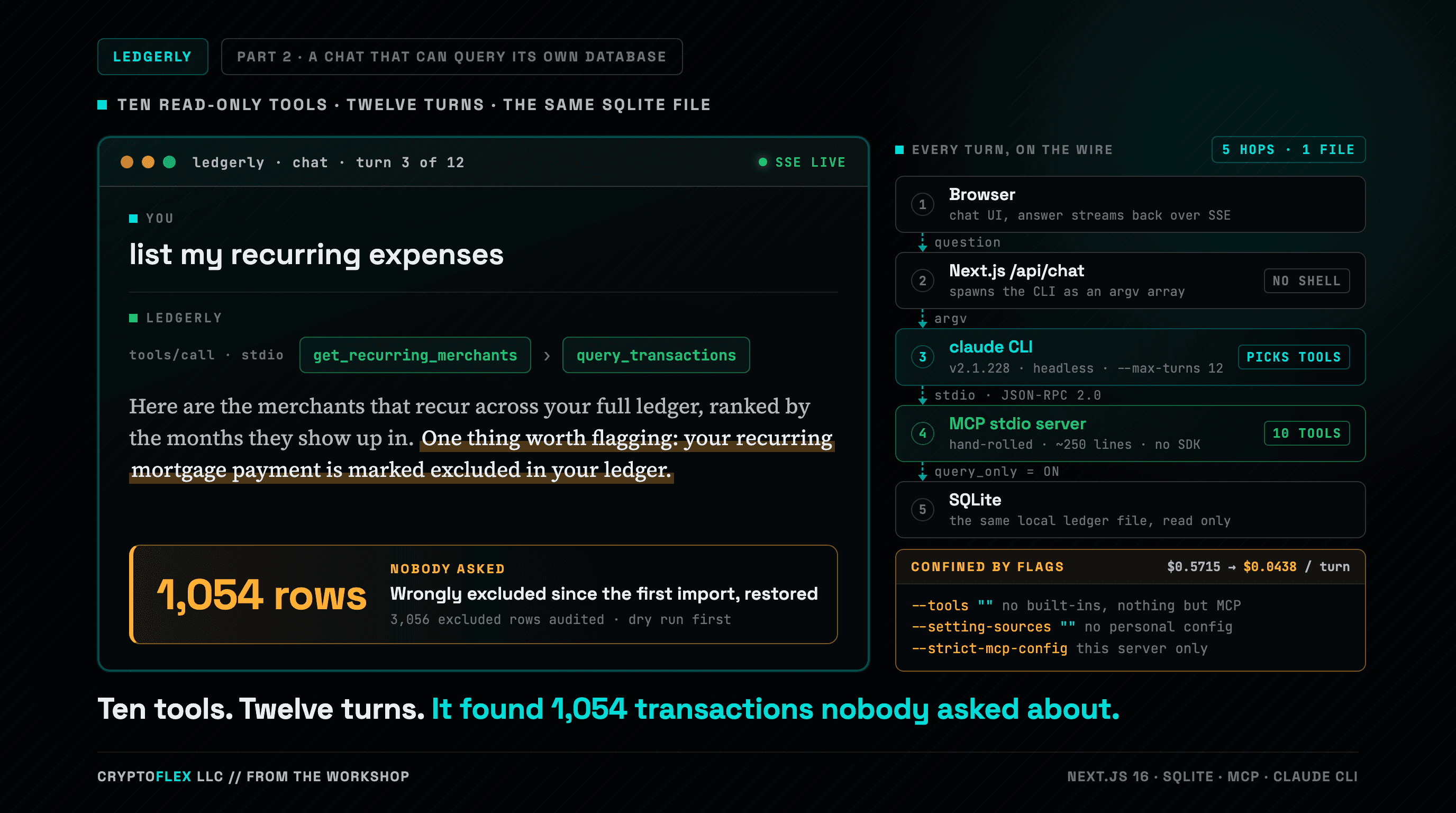A dark teal cover graphic for Ledgerly, Part 2, A Chat That Can Query Its Own Database, with the kicker ten read-only tools, twelve turns, the same SQLite file. The dominant element is a terminal-style chat transcript panel titled ledgerly, chat, turn 3 of 12 with an SSE live indicator. In it the user asks "list my recurring expenses" and the assistant turn shows two green tool-call chips in order, get_recurring_merchants then query_transactions, labelled tools/call over stdio, followed by a serif answer whose second sentence is highlighted in amber, "One thing worth flagging, your recurring mortgage payment is marked excluded in your ledger." An amber callout beneath it reads 1,054 rows, Nobody Asked, wrongly excluded since the first import, restored, 3,056 excluded rows audited with a dry run first. A narrower right rail titled Every Turn, On The Wire, 5 hops, 1 file, stacks five numbered hops joined by dashed arrows, Browser, Next.js /api/chat spawning the CLI as an argv array with no shell, claude CLI v2.1.228 headless with --max-turns 12 picking tools, a hand-rolled MCP stdio server of about 250 lines with no SDK exposing 10 tools, and SQLite opened with query_only on, read only. Below the rail a flags block reads Confined By Flags, $0.5715 to $0.0438 per turn, with --tools empty, --setting-sources empty, and --strict-mcp-config. A bottom line reads "Ten tools. Twelve turns. It found 1,054 transactions nobody asked about."