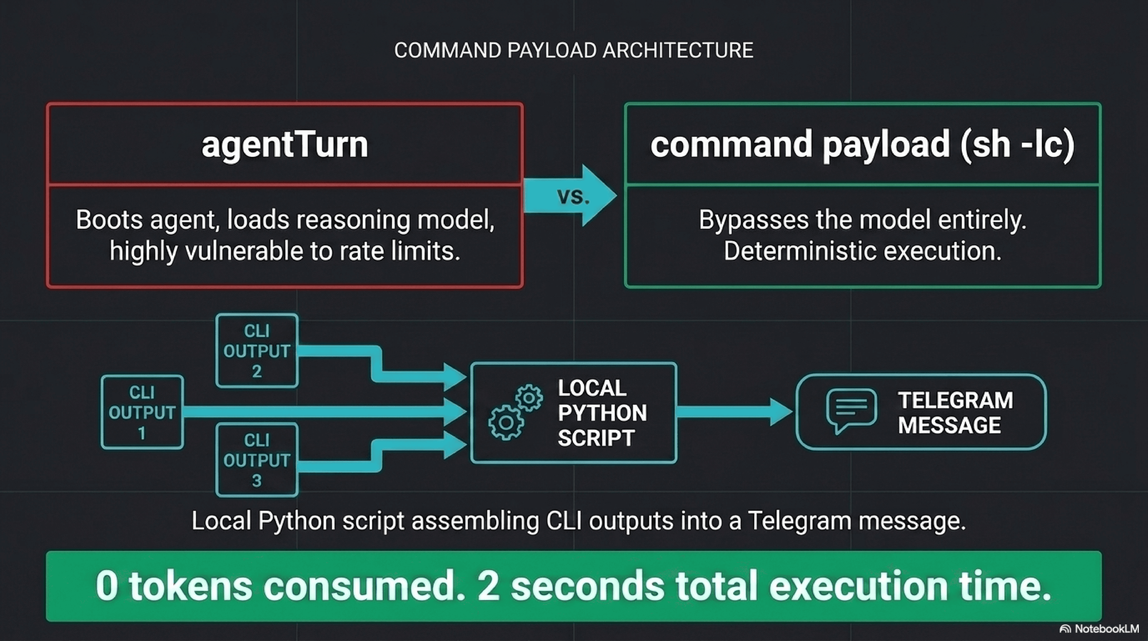 A before-versus-after comparison. On the left, agentTurn boots an agent and loads a reasoning model, highly vulnerable to rate limits. On the right, a command payload running sh -lc bypasses the model entirely for deterministic execution. Below, a flow showing three CLI outputs feeding a local Python script that assembles them into a single Telegram message. Caption: zero tokens consumed, two seconds total execution time.