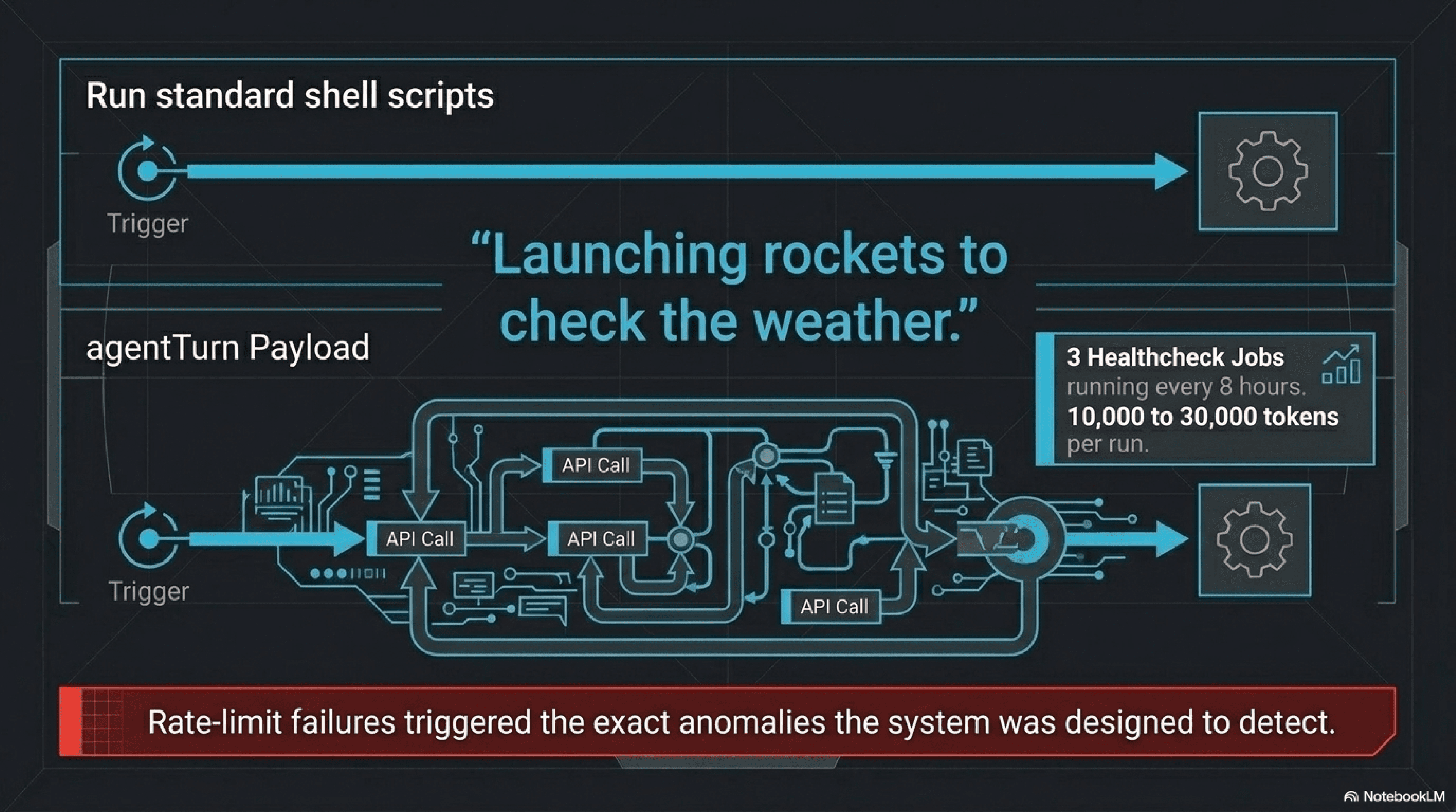 Top: a simple trigger running a standard shell script, drawn as one clean arrow into a gear. Bottom: an agentTurn payload doing the same work, drawn as a dense tangle of API calls feeding each other. Pull quote in the center: launching rockets to check the weather. Side note: three healthcheck jobs running every eight hours at 10,000 to 30,000 tokens per run. Caption: rate-limit failures triggered the exact anomalies the system was designed to detect.
