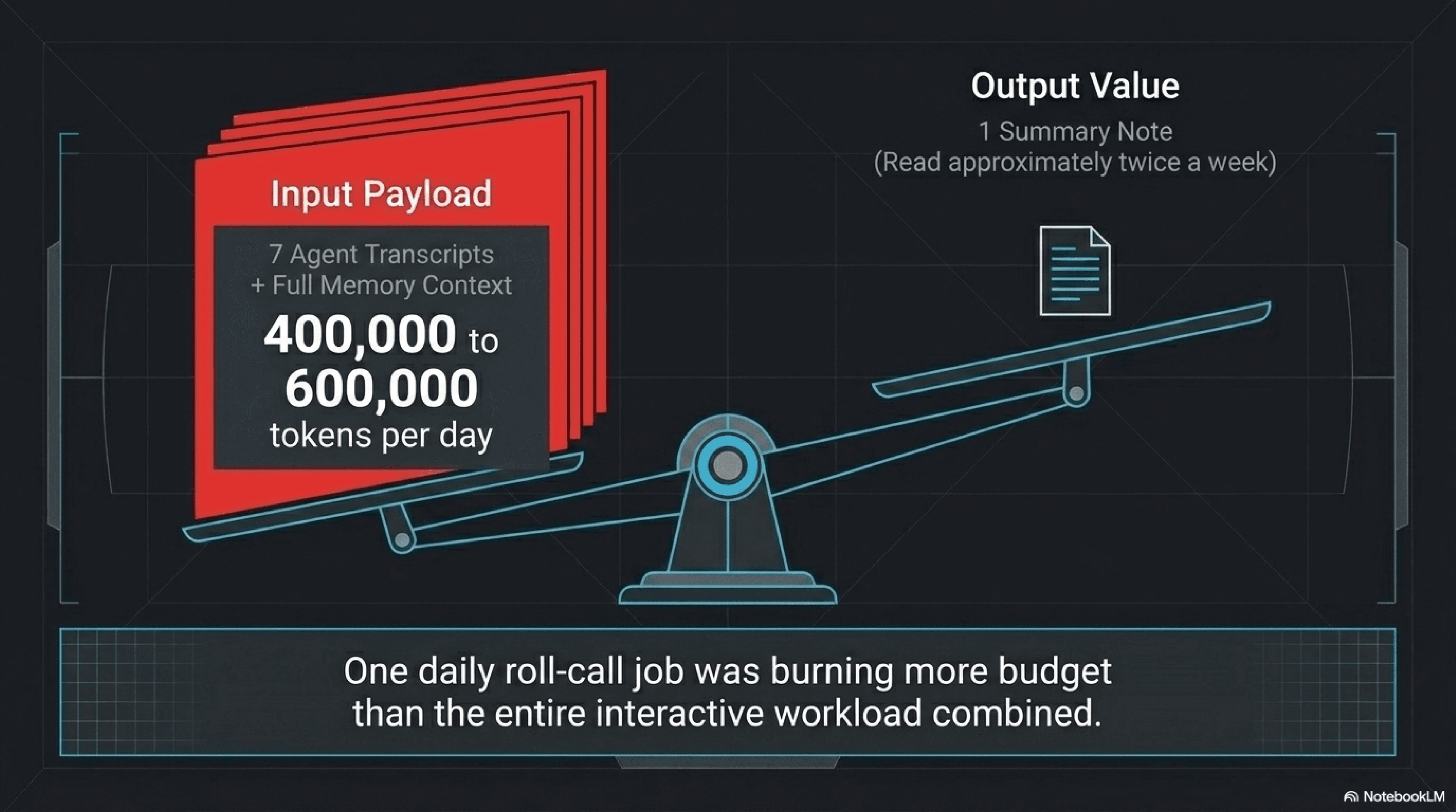 A seesaw weighed down on the left by an input payload of seven agent transcripts plus full memory context at 400,000 to 600,000 tokens per day, against a single summary note on the right read about twice a week. Caption: one daily roll-call job was burning more budget than the entire interactive workload combined.