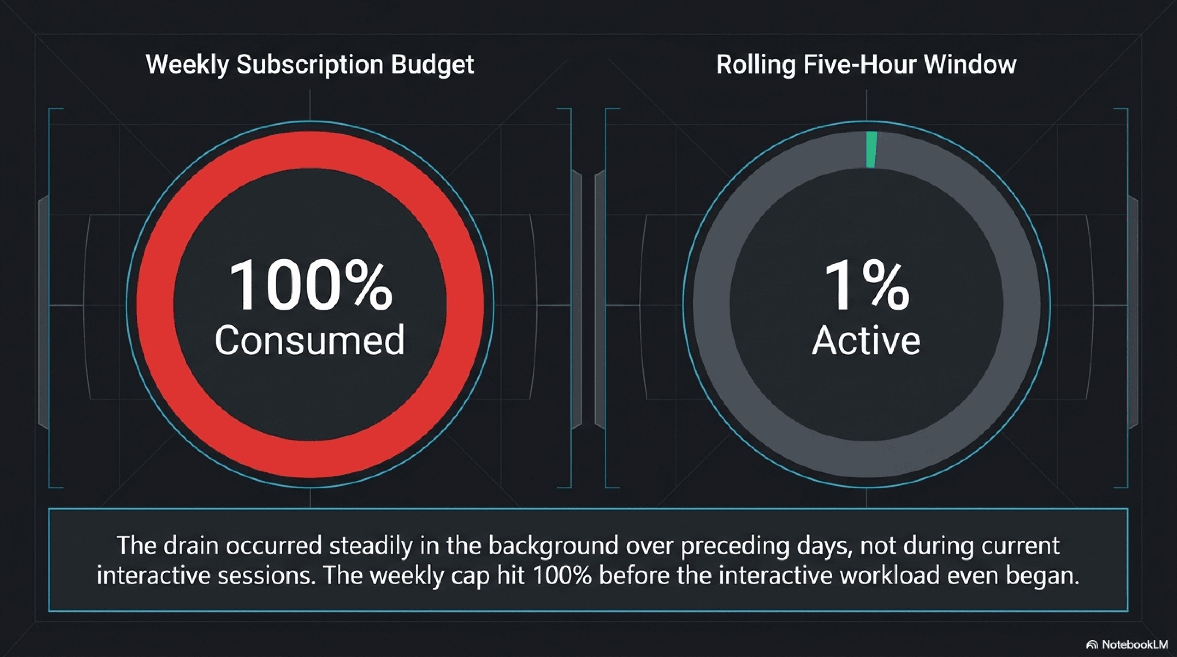 Two gauges side by side. The weekly subscription budget reads 100 percent consumed in red. The rolling five-hour window reads 1 percent active. Caption: the drain occurred steadily in the background over preceding days, not during current interactive sessions, and the weekly cap hit 100 percent before the interactive workload even began.