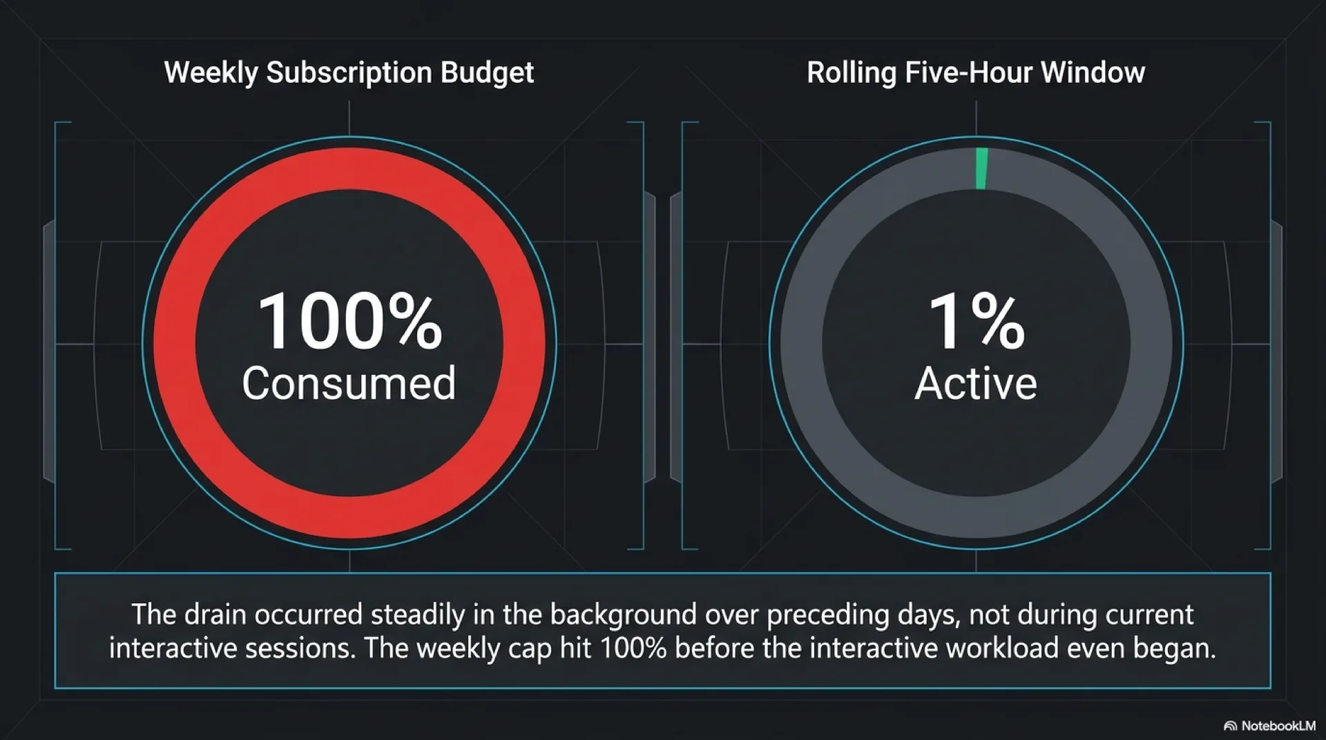 Two gauges side by side. The weekly subscription budget reads 100 percent consumed in red. The rolling five-hour window reads 1 percent active. Caption: the drain occurred steadily in the background over preceding days, not during current interactive sessions, and the weekly cap hit 100 percent before the interactive workload even began.