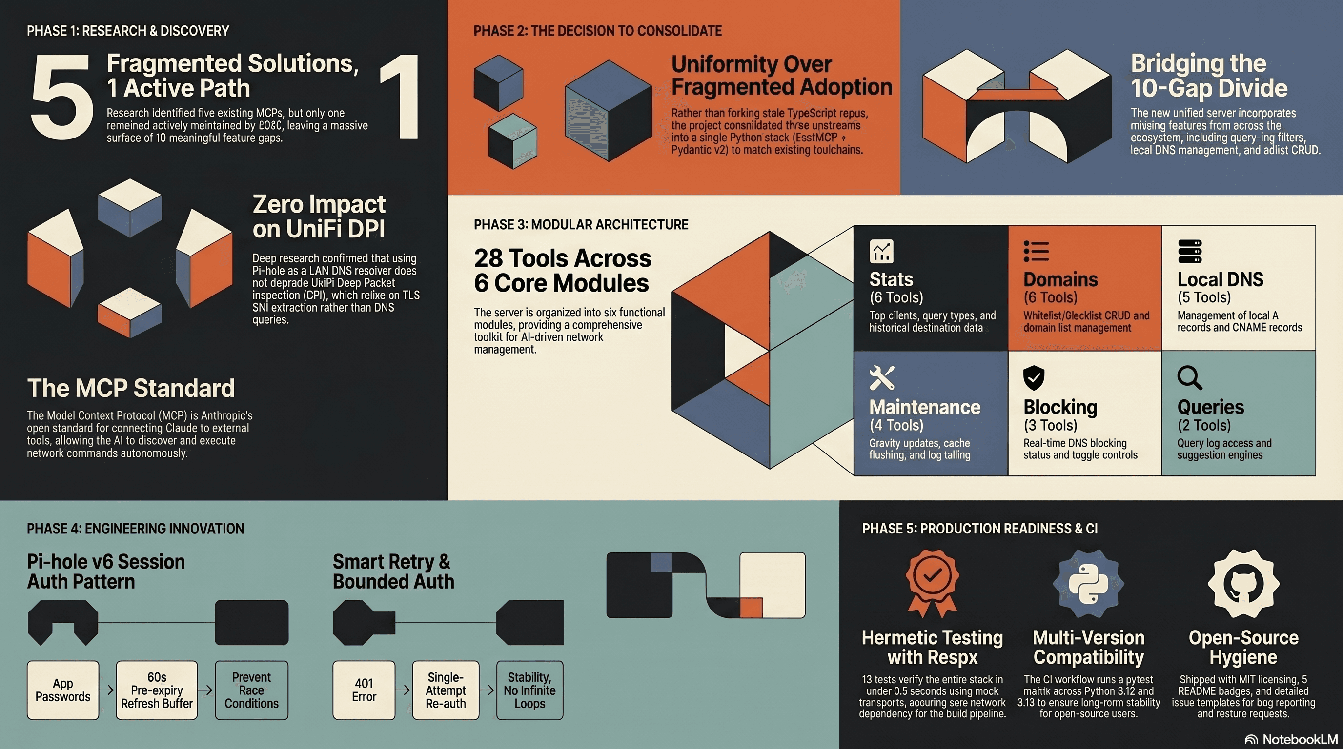 Visual summary of consolidating three Pi-hole MCPs into chris2ao/pihole-mcp: 5 MCPs surveyed, 3 consolidated, 28 tools across 6 modules, public GitHub release with CI and branch protection.