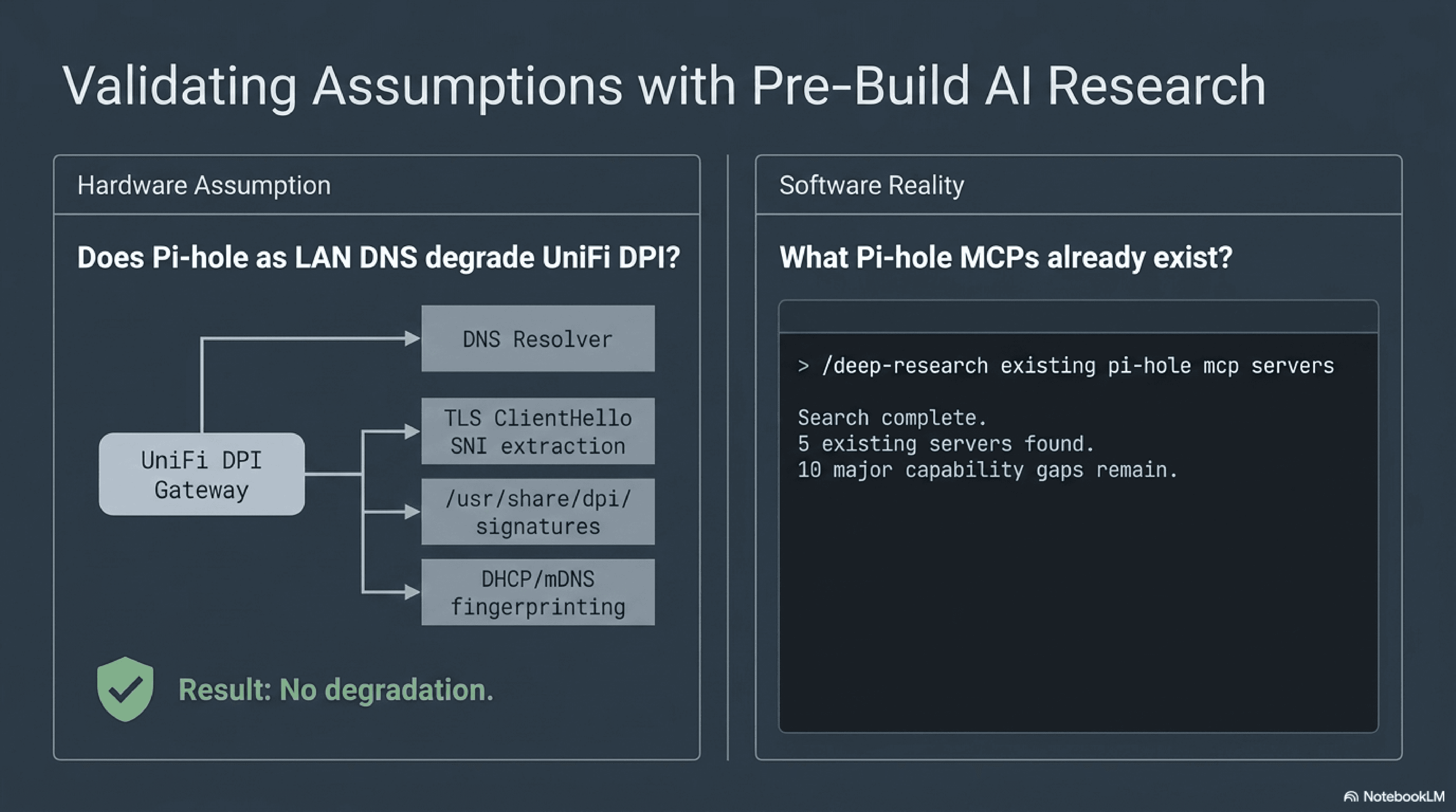 Validating assumptions with pre-build AI research: two parallel investigations confirming no DPI degradation and mapping the 5 existing Pi-hole MCP servers