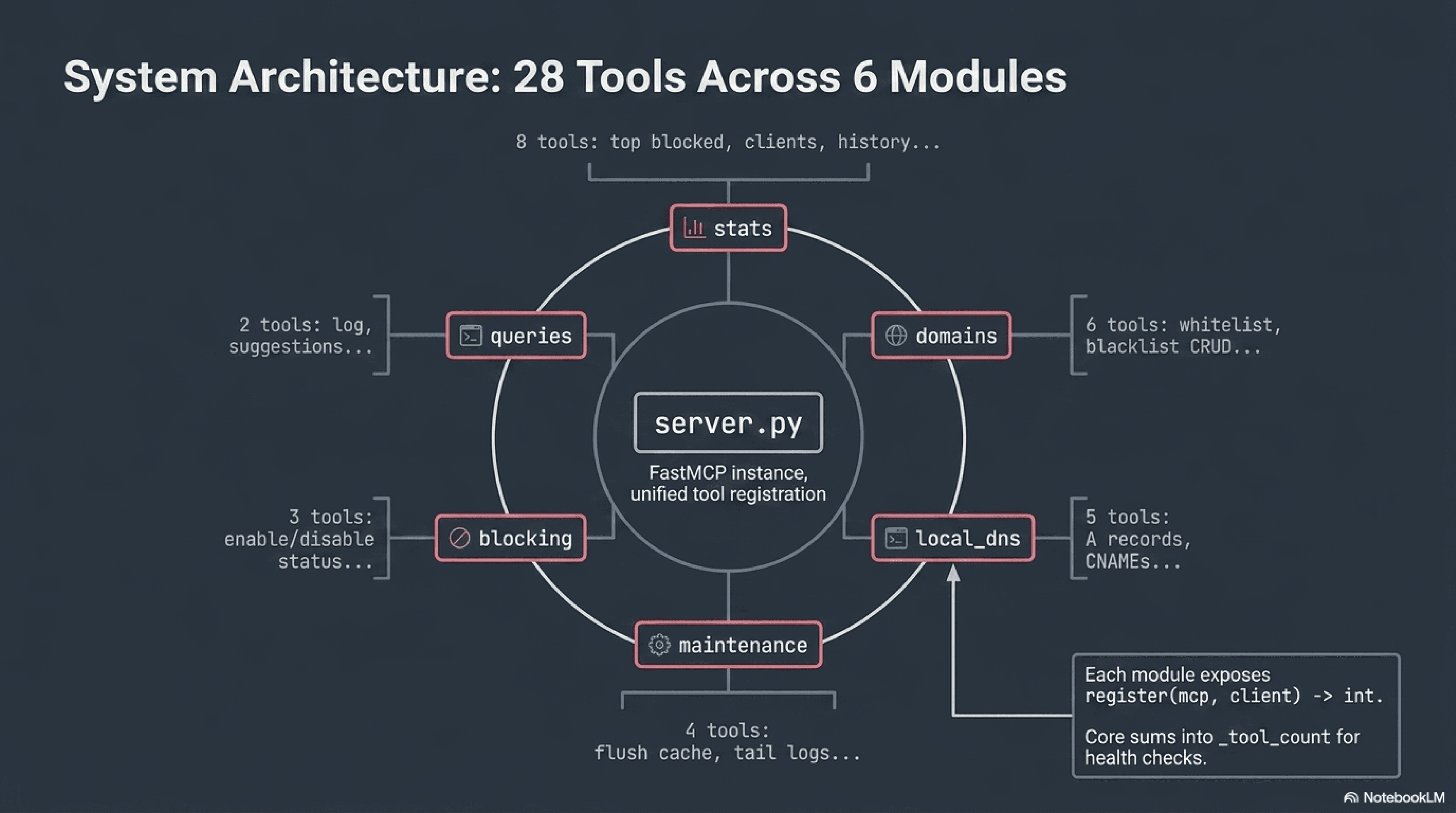 System architecture: 28 tools across 6 core modules (stats, queries, blocking, domains, local_dns, maintenance) wired to a single FastMCP server.py