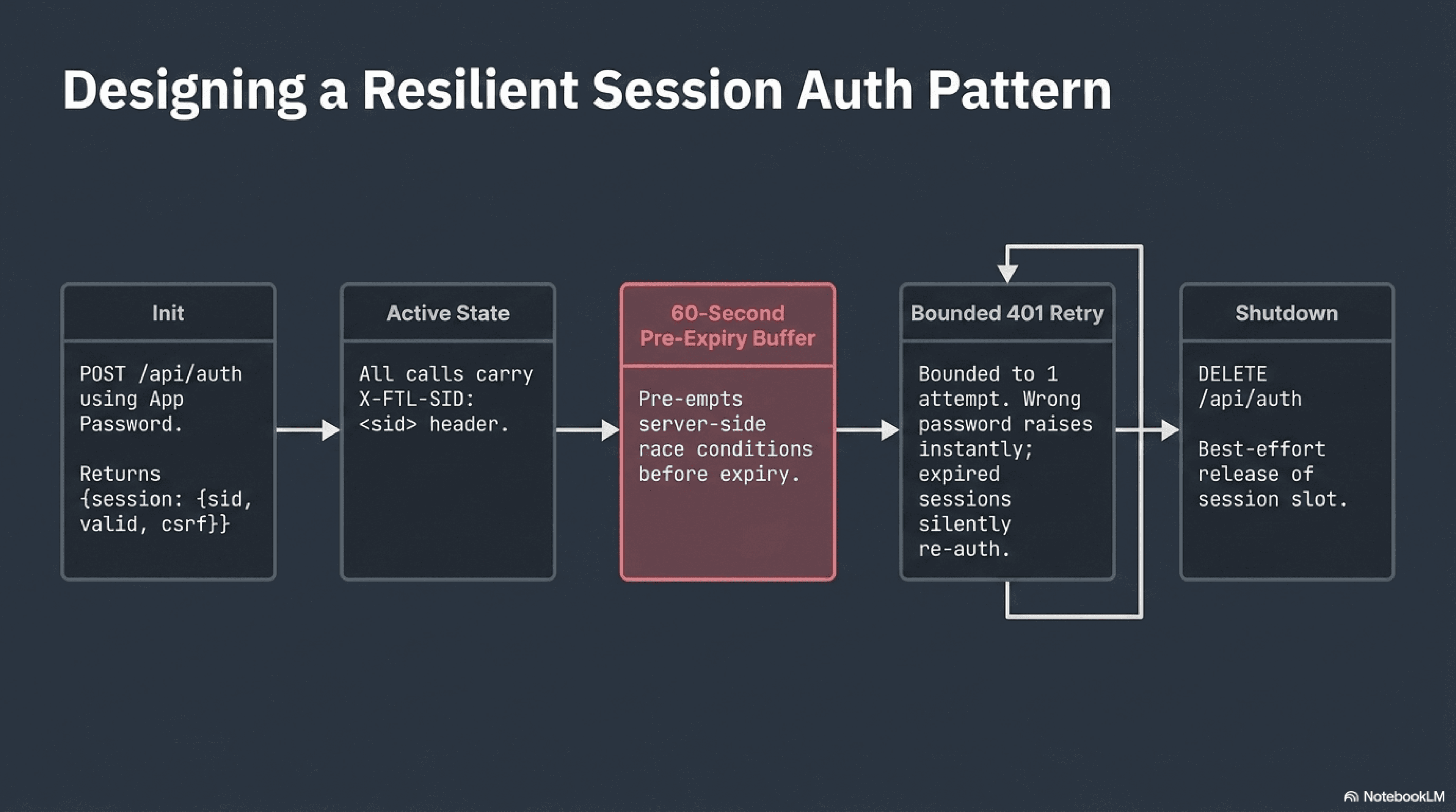 Resilient session auth pattern: Init, Active State, 60-second pre-expiry buffer, bounded 401 retry, best-effort DELETE on shutdown