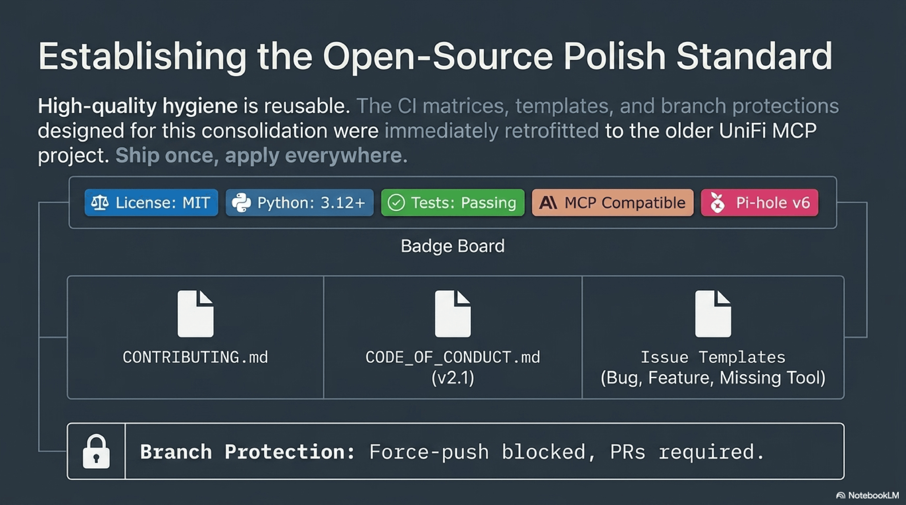 Open-source polish standard: MIT license, Python 3.12+ CI matrix, passing tests, MCP compatibility, Pi-hole v6 badges, plus CONTRIBUTING, CODE_OF_CONDUCT, issue templates, and branch protection