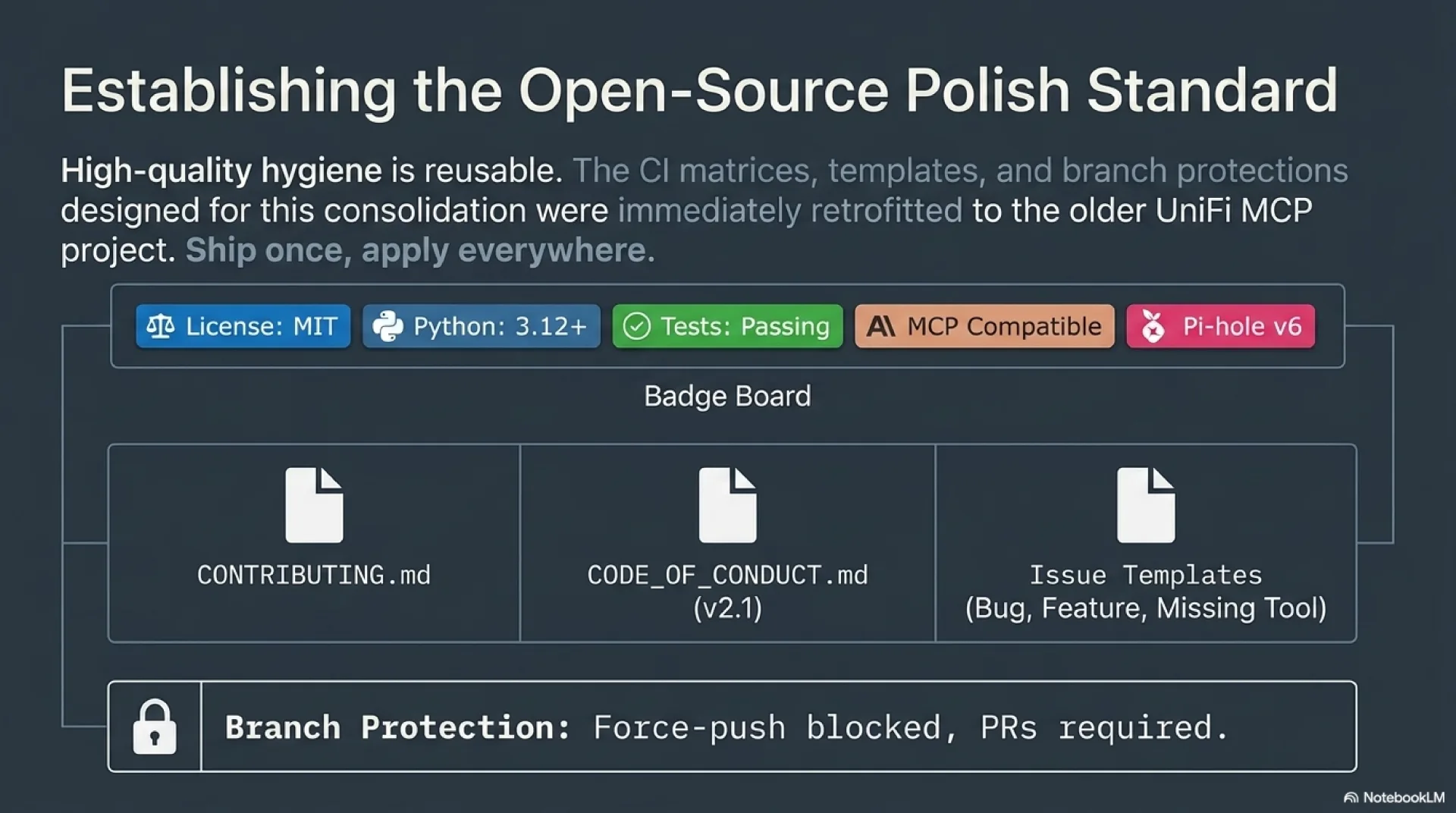 Open-source polish standard: MIT license, Python 3.12+ CI matrix, passing tests, MCP compatibility, Pi-hole v6 badges, plus CONTRIBUTING, CODE_OF_CONDUCT, issue templates, and branch protection