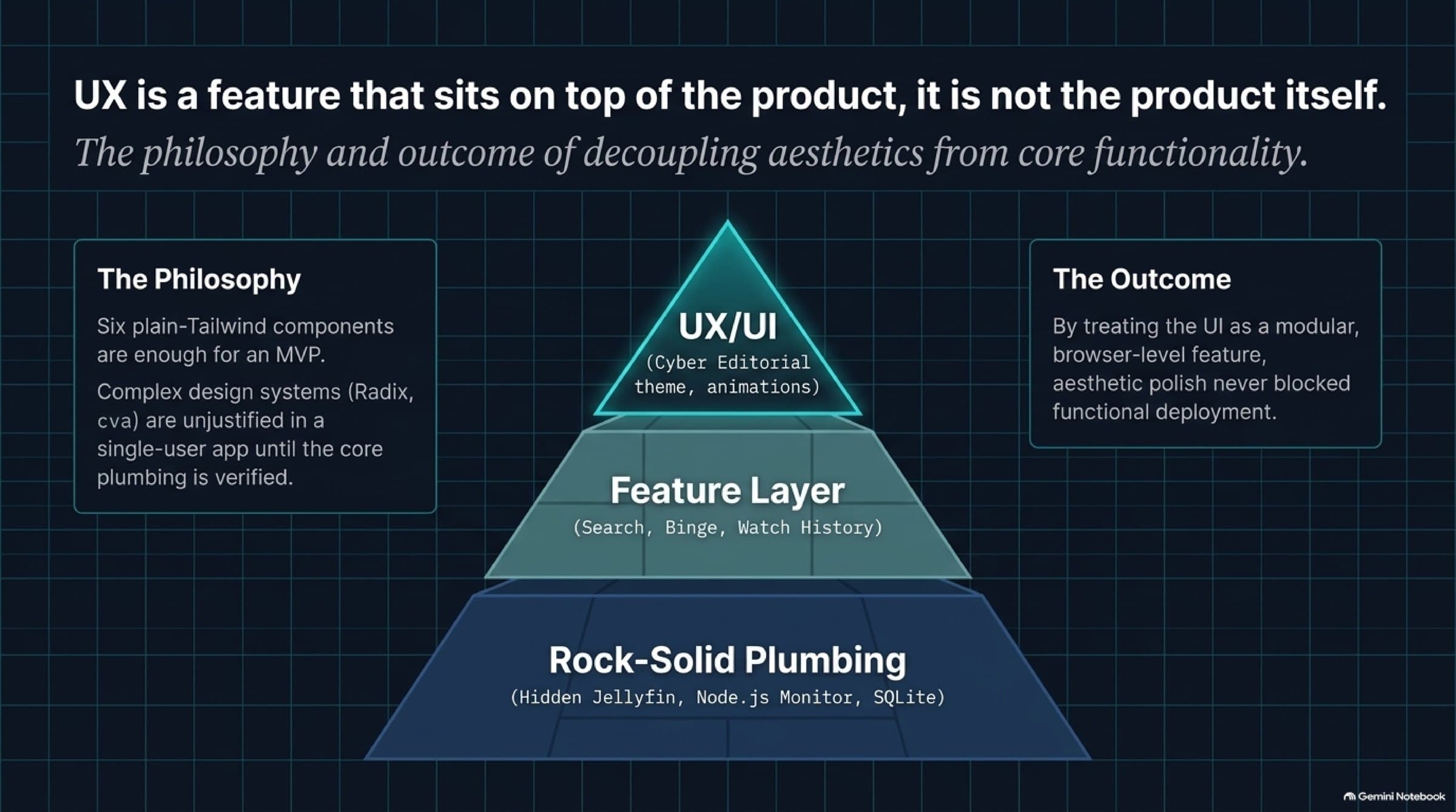 UX is a feature on top of the product: plumbing at the base, features in the middle, the Cyber Editorial UI at the top.