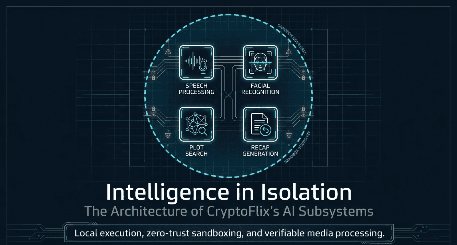 Four AI subsystems of CryptoFlix, speech processing, face matching, plot search and recap generation, as tiles inside a dashed sandbox boundary.