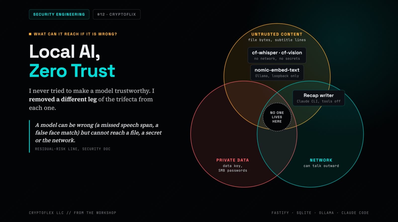 A dark Venn diagram titled Local AI, Zero Trust for the Security Engineering post on CryptoFlix. Three overlapping circles are labeled untrusted content, private data and network. The local speech and vision tools and the nomic-embed-text embedding model on Ollama sit in the untrusted circle, the recap writer using the Claude CLI with tools off sits near the network circle, and the center where all three overlap is marked No one lives here. A quote on the left reads that a model can be wrong, such as a missed speech span or a false face match, but cannot reach a file, a secret or the network.