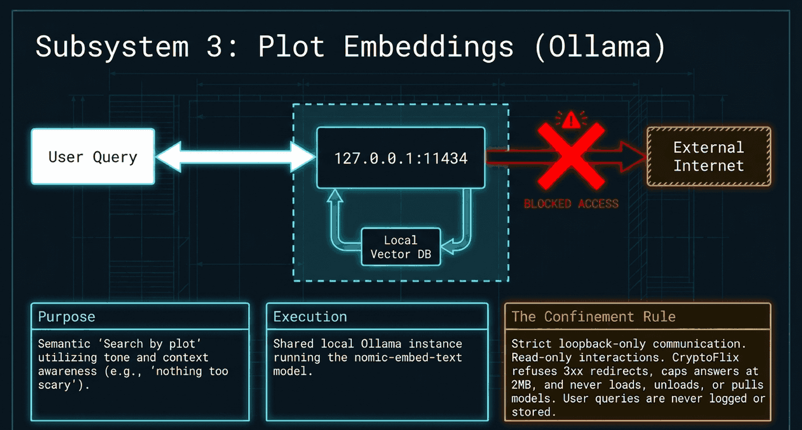 Plot search diagram: a typed query talks only to a local embedding model on loopback port 11434 and a local vector store, with internet access blocked.