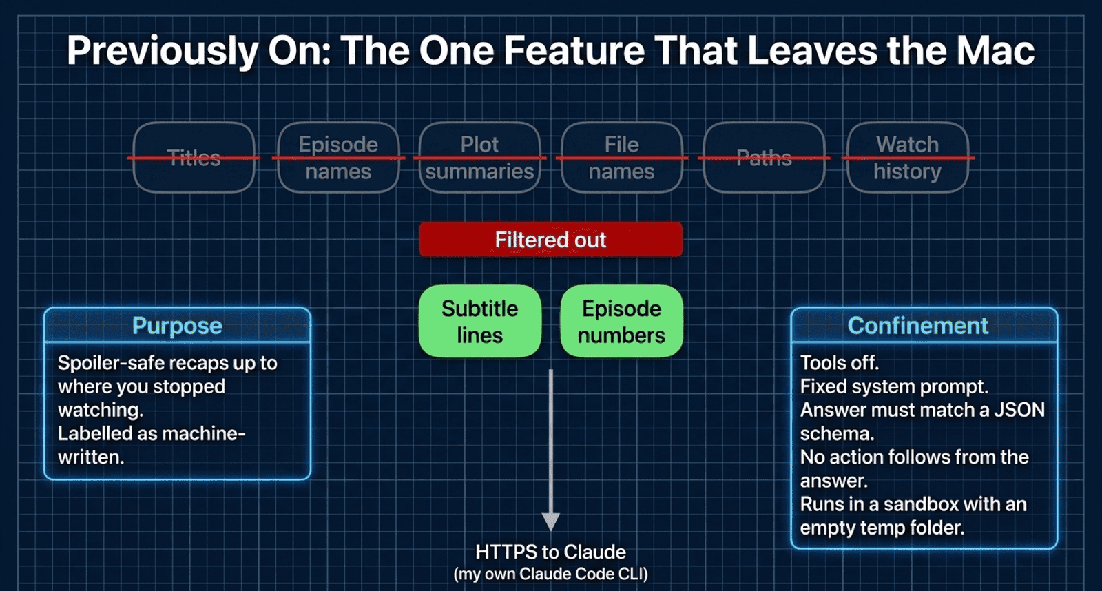 Previously On, the one feature that leaves the Mac: titles, episode names, plot summaries, file names, paths and watch history are crossed out and filtered out. Only subtitle lines and episode numbers go over HTTPS to Claude through my own Claude Code CLI. Confinement: tools off, a fixed system prompt, the answer must match a JSON schema, no action follows from the answer, and it runs in a sandbox with an empty temp folder.