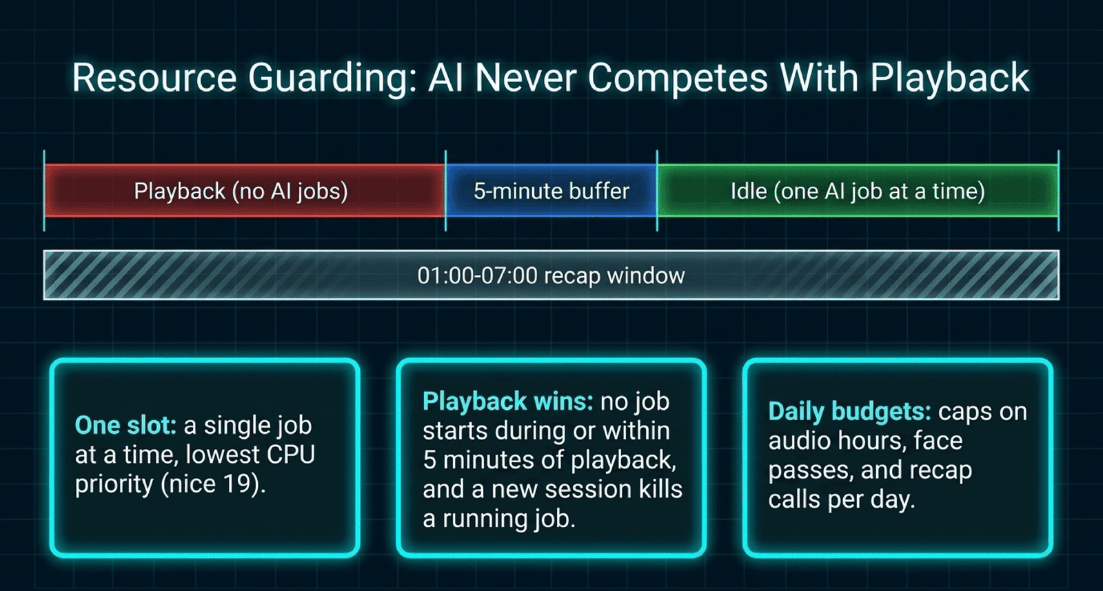 Resource guarding, AI never competes with playback: a timeline of playback with no AI jobs, a 5-minute buffer, then idle time with one AI job at a time, plus a separate 01:00 to 07:00 recap window. Cards: one slot, a single job at a time at the lowest CPU priority (nice 19); playback wins, no job starts during or within 5 minutes of playback and a new session kills a running job; daily budgets cap audio hours, face passes and recap calls per day.