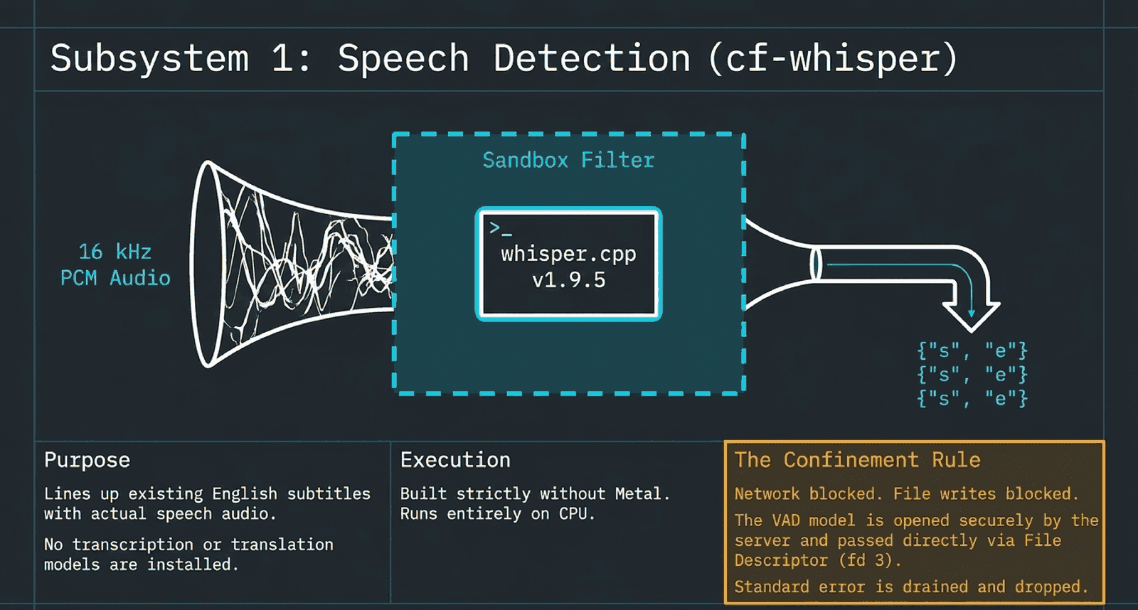 Speech detection diagram: 16 kHz audio enters a sandboxed whisper.cpp speech detector and only time-coded speech spans come out. No transcription model, no network, no writes.