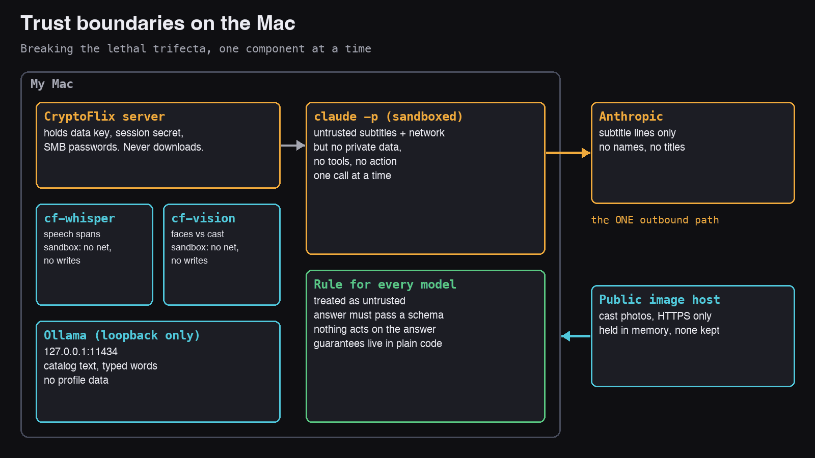 Trust boundary map of the Mac host: the secret-holding server, two sandboxed local tools, loopback-only Ollama and the sandboxed Claude CLI, with one outbound arrow for subtitle lines.