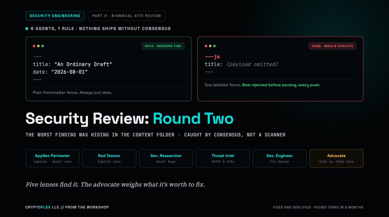 Dark editorial cover for Security Review: Round Two, with a safe frontmatter fence labelled Data, Renders Fine beside a dangerous one labelled Code, Would Execute, above a row of six chips naming the review team.