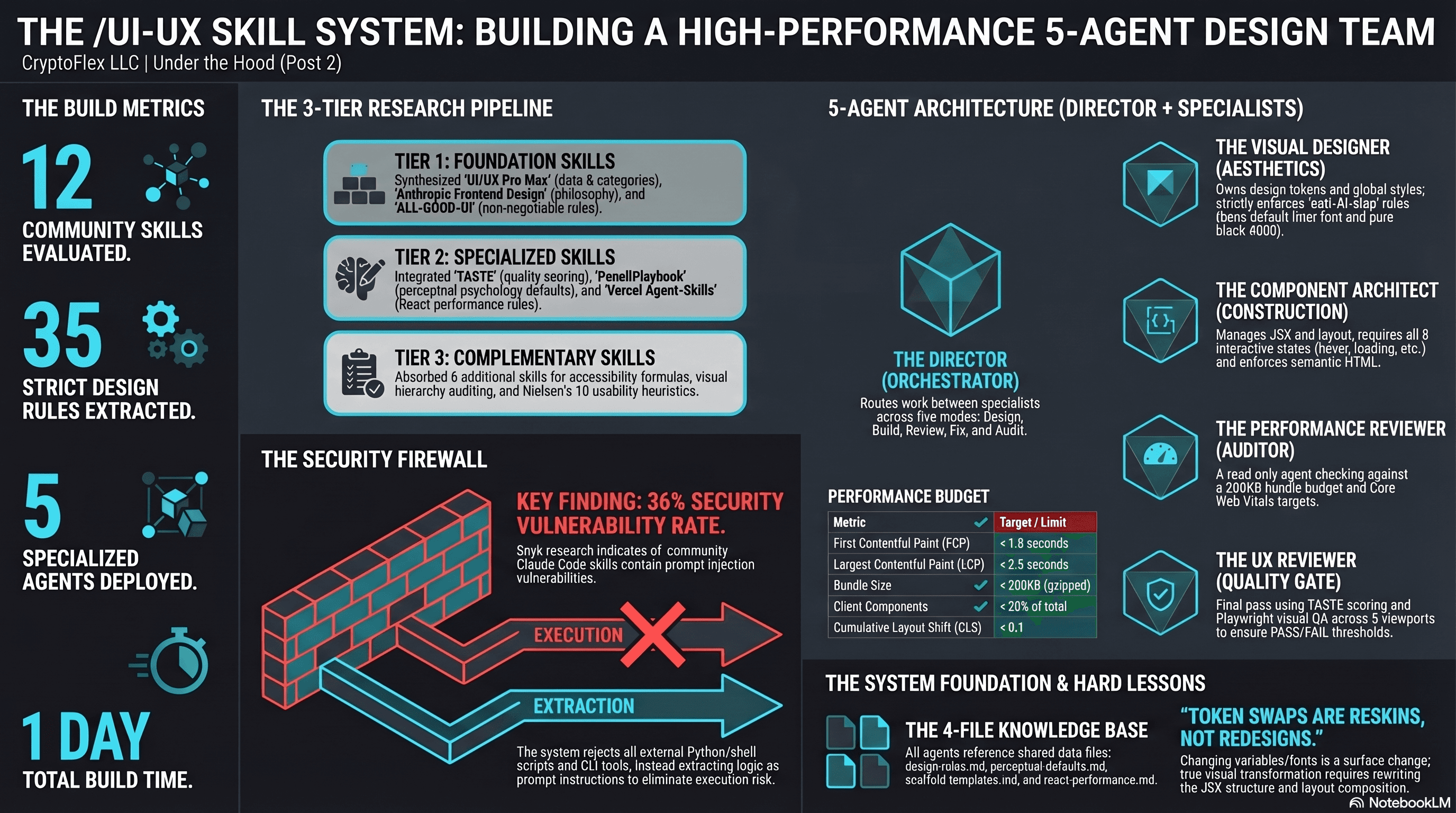 The /ui-ux Skill System: Building a High-Performance 5-Agent Design Team
