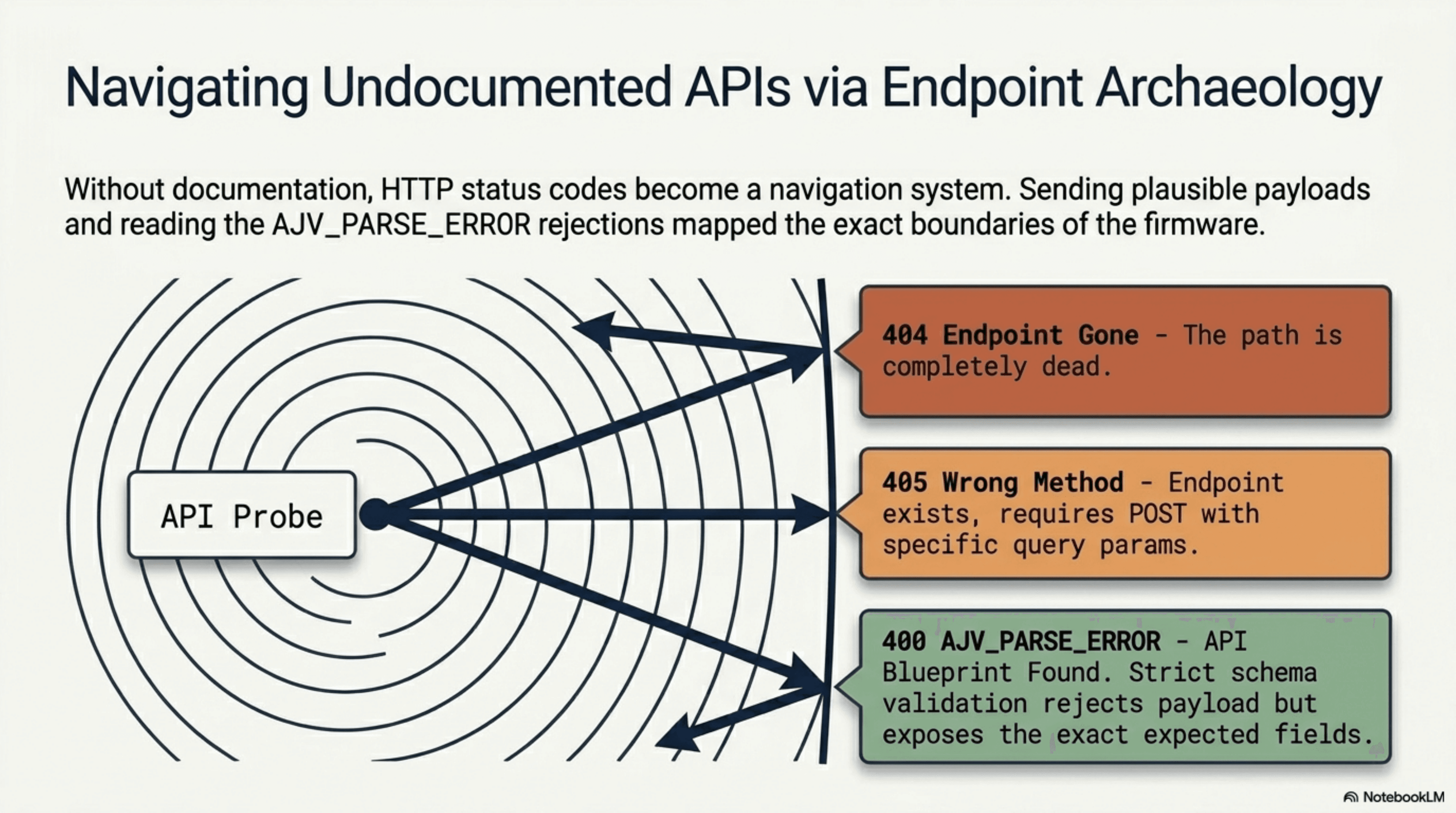 Slide titled 'Navigating Undocumented APIs via Endpoint Archaeology'. An API Probe box points at three outcomes: 404 Endpoint Gone (path is completely dead), 405 Wrong Method (endpoint exists, requires POST with specific query params), 400 AJV_PARSE_ERROR (blueprint found; strict schema validation rejects payload but exposes the exact expected fields).