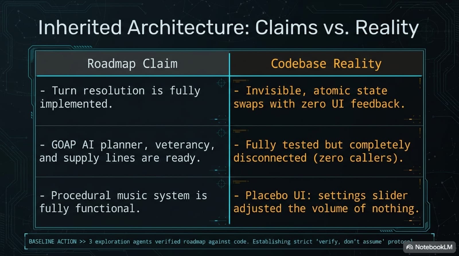 Slide comparing roadmap claims against codebase reality: turn resolution claimed fully implemented but actually an invisible atomic state swap with zero UI feedback, the GOAP planner and veterancy and supply lines claimed ready but fully tested with zero callers, and a procedural music system whose settings slider adjusted the volume of nothing