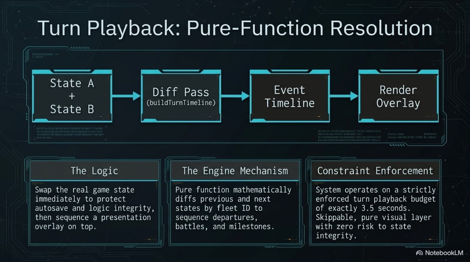Slide diagramming turn playback as pure-function resolution: State A plus State B flow through a buildTurnTimeline diff pass into an event timeline and a render overlay, with panels explaining the swap-first logic, the fleet-ID diff mechanism, and the strictly enforced 3.5-second skippable budget